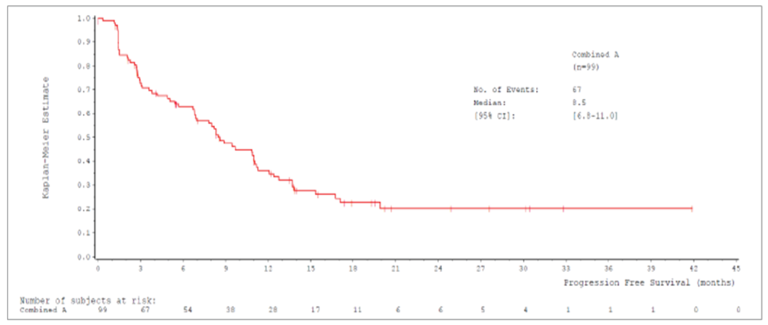 Kaplan-Meier curve with x-axis from 0 to 45 months that plateaus at month 20.