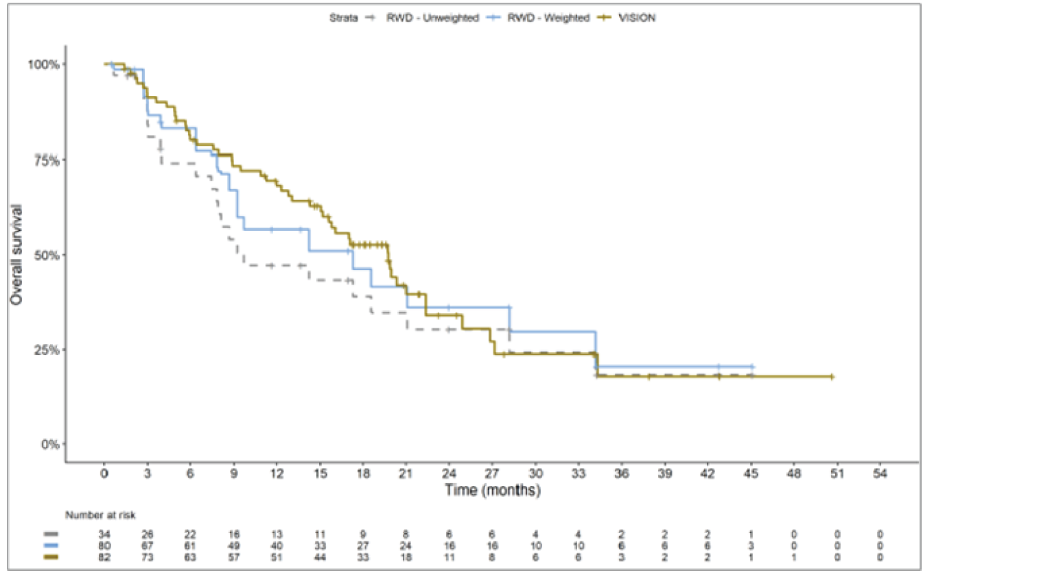 Kaplan-Meier curve with x-axis from 0 to 54 months. The curves separate at month 3; the VISION and RWD weighted curves cross at month 6, converge briefly at months 18 and 21, and cross again at month 22. The 3 curves plateau at month 36, at which point the VISION and RWD unweighted curves converge.