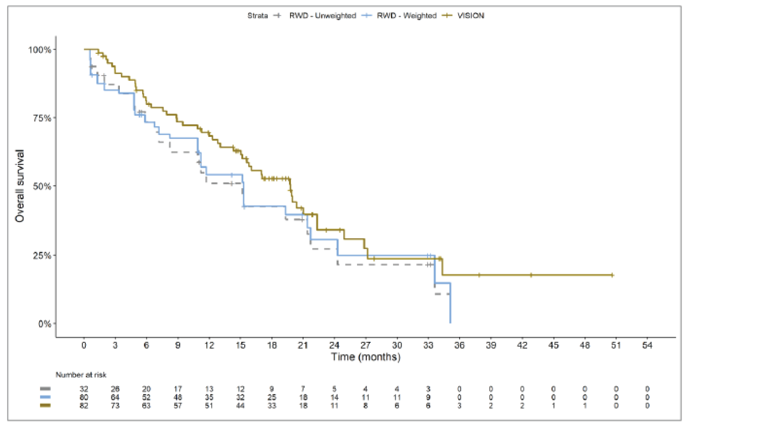 Kaplan-Meier curve with x-axis from 0 to 54 months. The VISION curve immediately separates from the RWD curves, with the VISION curve on top. The RWD weighted and VISION curves converge briefly at month 5 and 21. The RWD weighted curve crosses the VISION curve at month 27, then again at month 33. The VISION curve plateaus at month 35.
