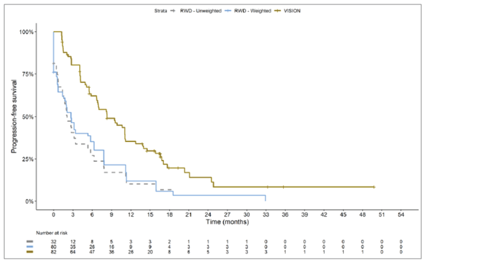 Kaplan-Meier curve with x-axis from 0 to 54 months, with data stopping at month 50. The VISION curve immediately separates to above the overlapping RWD curves. The RWD curves do not cross with the VISION curve. The RWD curves plateau at month 18. The VISION curves plateau at month 25.