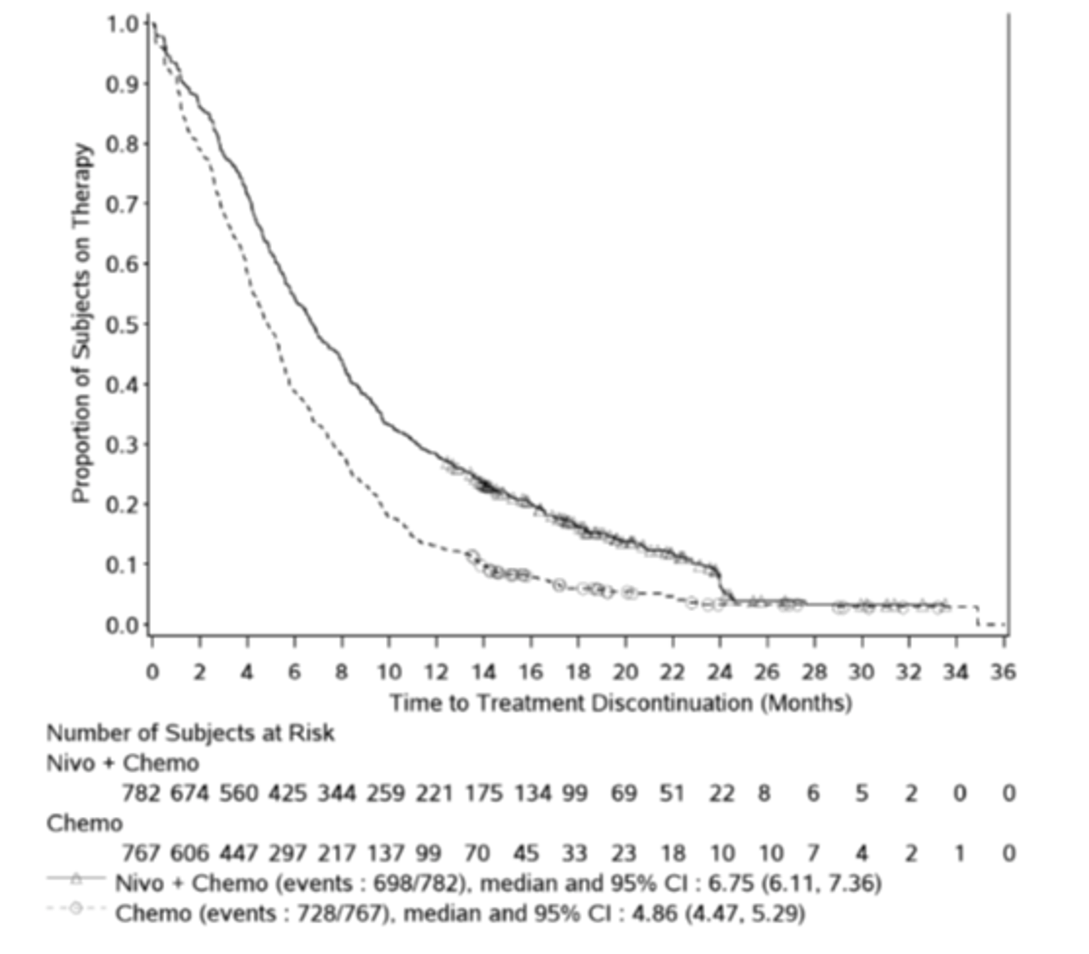In this Kaplan-Meier analysis of treatment discontinuation among all randomized patients in the CheckMate-649 trial, approximately 50% of patients receiving chemotherapy had discontinued treatment by 5 months, approximately 75% had discontinued treatment by 8 months, and approximately 90% had discontinued treatment by 13 months. In contrast, approximately 50%, 75%, and 90% of patients receiving nivolumab plus chemotherapy had discontinued by 7 months, 14 months, and 24 months, respectively. Median time to treatment discontinuation was 6.75 months (95% CI, 6.11 to 7.36 months) among patients receiving nivolumab plus chemotherapy and 4.86 months (95% CI, 4.47 to 5.29 months) among patients receiving chemotherapy. The number of at-risk patients receiving nivolumab plus chemotherapy at 0, 2, 4, 6, 8, 10, 12, 14, 16, 18, 20, 22, and 24 months was 782, 674, 560, 425, 344, 259, 221, 175, 134, 99, 69, 51, 22, 8, 6, 5, 2, 0, and 0, respectively. The number of at-risk patients receiving chemotherapy at 0, 2, 4, 6, 8, 10, 12, 14, 16, 18, 20, 22, and 24 months was 767, 606, 447, 297, 217, 137, 99, 70, 45, 33, 23, 18, 10, 10, 7, 4, 2, 1, and 0, respectively.