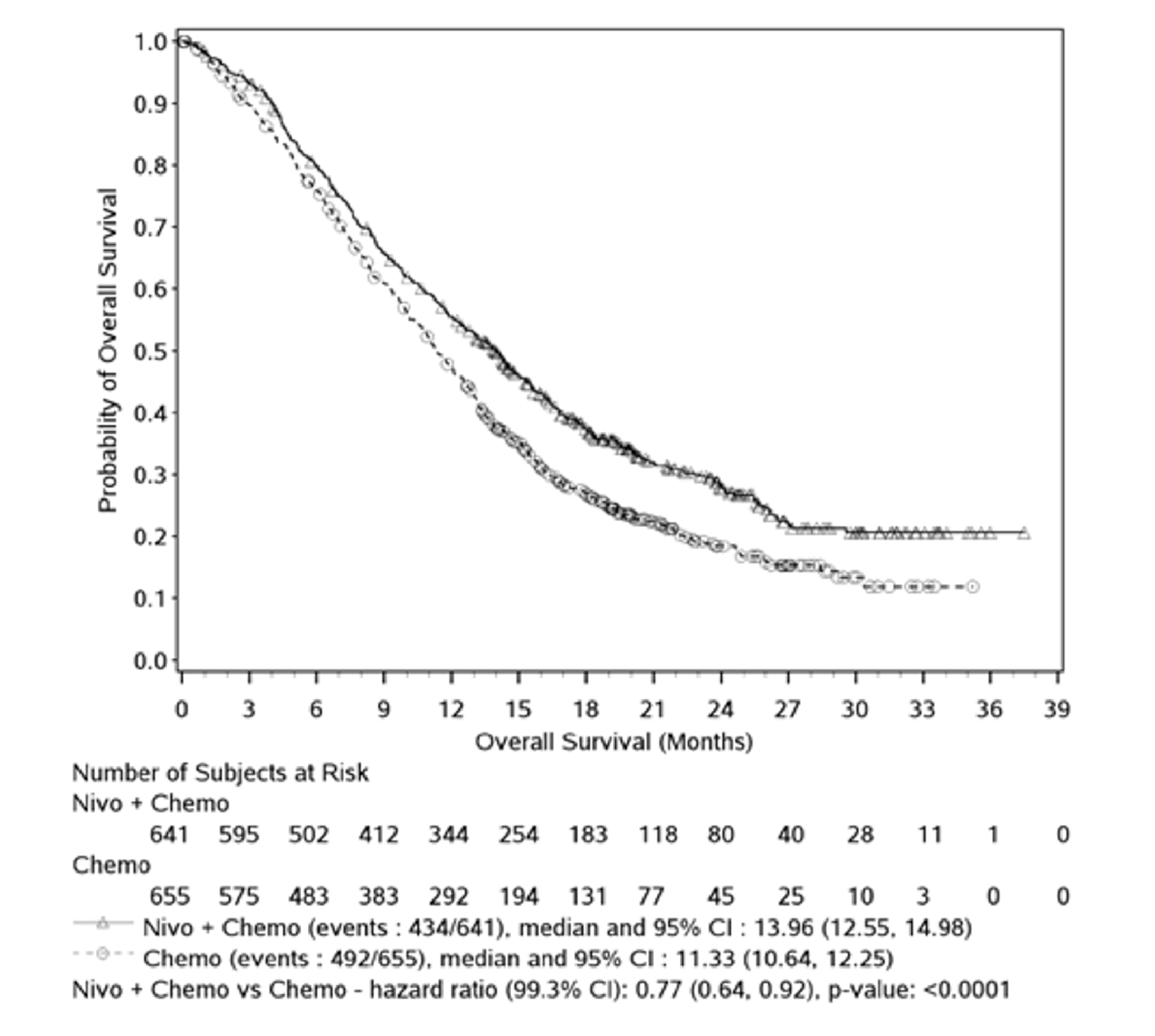 In this Kaplan-Meier analysis of OS among patients with PD-L1 CPS ≥&nbsp;1 in the CheckMate-649 trial, approximately 50% of patients receiving chemotherapy had died by 11 months, approximately 75% had died by 18 months, and approximately 85% had died by 30 months. In contrast, approximately 50% and 75% of patients receiving nivolumab plus chemotherapy had died by 14 months and 24 months, respectively, with only small decreases in survival probability thereafter. Median time to death was 13.96 (12.55 to 14.98) months among patients receiving nivolumab plus chemotherapy and 11.33 (95% CI, 10.64 to 12.25) months among patients receiving chemotherapy (HR 0.77; 99.3% CI, 0.64 to 0.92; P&nbsp;<&nbsp;0.0001). The number of at-risk patients receiving nivolumab plus chemotherapy at 0, 3, 6, 9, 12, 15, 18, 21, 24, 27, 30, 33, 36, and 39 months was 641, 595, 502, 412, 344, 254, 183, 118, 80, 40, 28, 11, 1, and 0, respectively. The number of at-risk patients receiving chemotherapy at 0, 3, 6, 9, 12, 15, 18, 21, 24, 27, 30, 33, 36, and 39 months was 655, 575, 483, 383, 292, 194, 131, 77, 45, 25, 10, 3, 0, and 0, respectively.