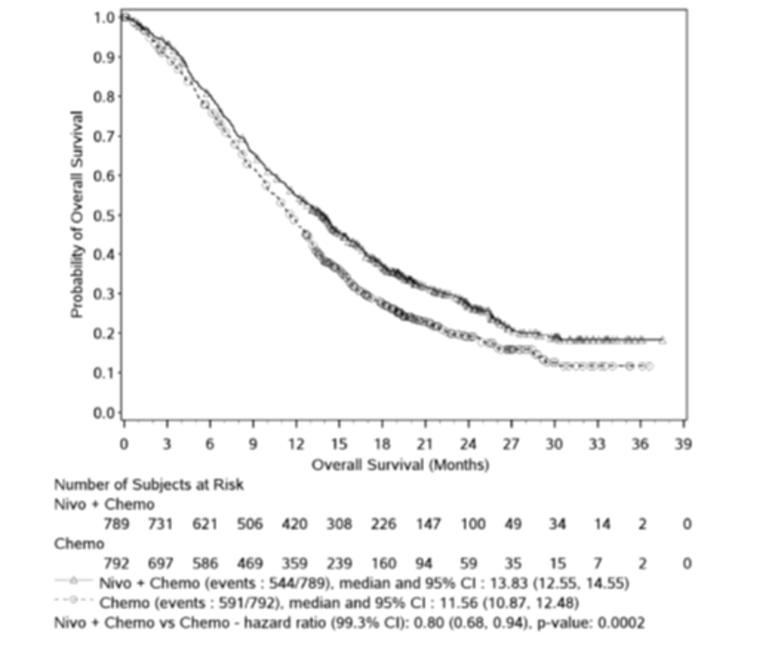 In this Kaplan-Meier analysis of OS among all randomized patients in the CheckMate-649 trial, approximately 50% of patients receiving chemotherapy had died by 12 months, approximately 75% had died by 18 months, and approximately 85% had died by 30 months. In contrast, approximately 50% and 75% of patients receiving nivolumab plus chemotherapy had died by 14 months and 24 months, respectively, with only small decreases in survival probability thereafter. Median time to death was 13.83 (95% CI, 12.55 to 14.55) months among patients receiving nivolumab plus chemotherapy and 11.56 (95% CI, 10.87 to 12.48) months among patients receiving chemotherapy (HR 0.80; 99.3% CI, 0.68 to 0.94; P&nbsp;=&nbsp;0.0002). The number of at-risk patients receiving nivolumab plus chemotherapy at 0, 3, 6, 9, 12, 15, 18, 21, 24, 27, 30, 33, 36, and 39 months was 789, 731, 621, 506, 420, 308, 226, 147, 100, 49, 34, 14, 2, and 0, respectively. The number of at-risk patients receiving chemotherapy at 0, 3, 6, 9, 12, 15, 18, 21, 24, 27, 30, 33, 36, and 39 months was 792, 697, 586, 469, 359, 239, 160, 94, 59, 35, 15, 7, 2, and 0, respectively.