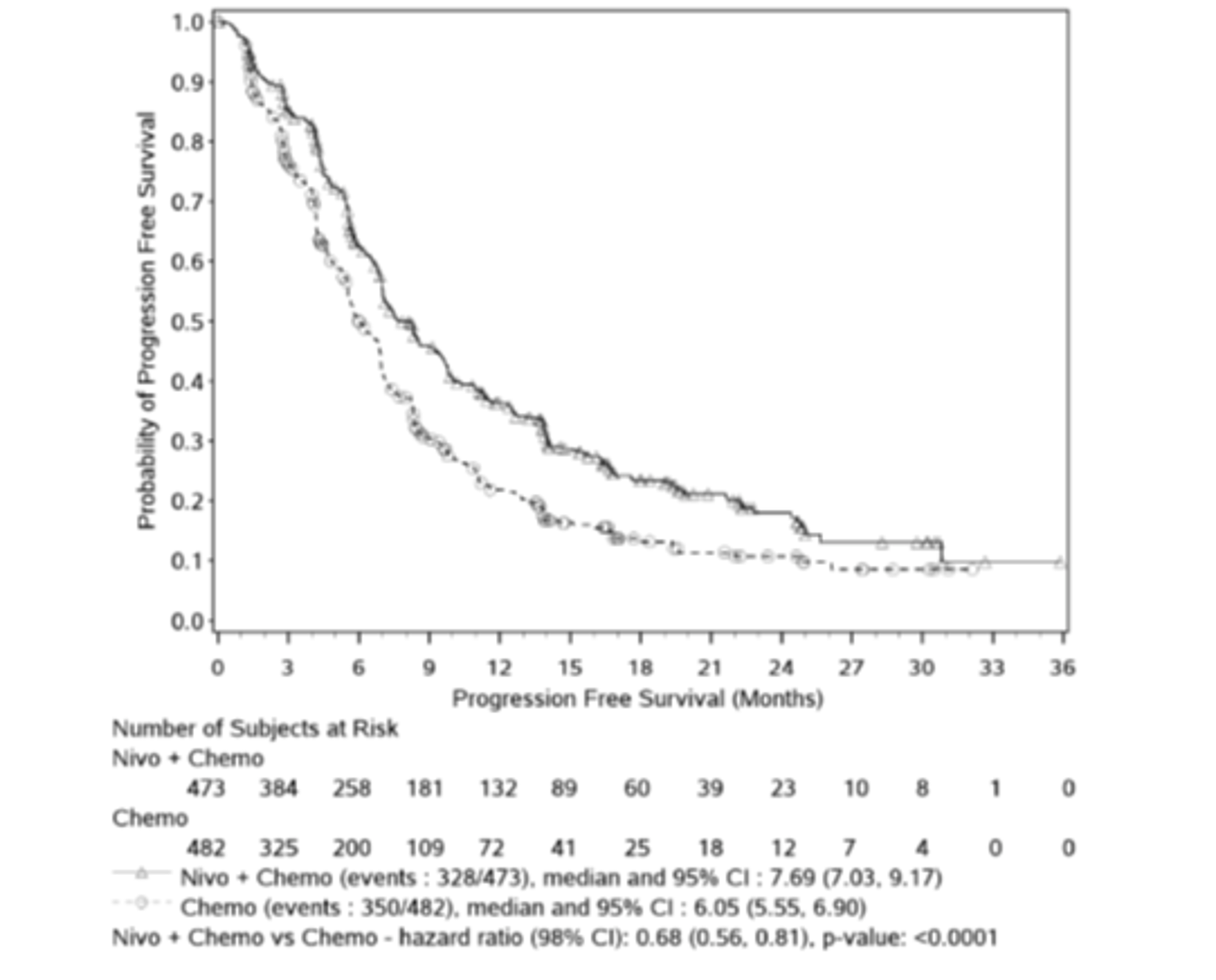 In this Kaplan-Meier analysis of PFS among patients with PD-L1 CPS ≥&nbsp;5 in the CheckMate-649 trial, approximately 50% of patients receiving chemotherapy had progressed or died by 6 months, approximately 75% had progressed or died by 10 months, and approximately 90% had progressed or died by 24 months. In contrast, approximately 50%, 75%, and 90% of patients receiving nivolumab plus chemotherapy had progressed or died by 8 months, 18 months, and 30 months, respectively. Median PFS was 7.69 (95% CI, 7.03 to 9.17) months among patients receiving nivolumab plus chemotherapy and 6.05 (95% CI, 5.55 to 6.90) months among patients receiving chemotherapy. The number of at-risk patients receiving nivolumab plus chemotherapy at 0, 3, 6, 9, 12, 15, 18, 21, 24, 27, 30, 33, and 36 months was 473, 384, 258, 181, 132, 89, 60, 39, 23, 10, 8, 1, and 0, respectively. The number of at-risk patients receiving chemotherapy at 0, 3, 6, 9, 12, 15, 18, 21, 24, 27, 30, 33, and 36 months was 482, 325, 200, 109, 72, 41, 25, 18, 12, 7, 4, 0, and 0, respectively.