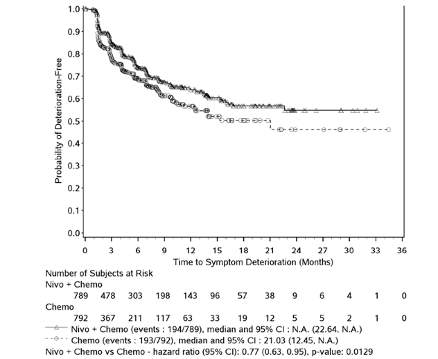 In this Kaplan-Meier analysis of TTSD among all randomized patients in the CheckMate-649 trial, approximately 50% of patients receiving chemotherapy met the criteria for symptom deterioration (decrease in GaCS score of ≥&nbsp;8.2 points from baseline) by 21 months. Median TTSD was not reached for patients receiving nivolumab plus chemotherapy; only approximately 40% of patients in this arm met the criteria for symptom deterioration. Median TTSD was 21.03 (95% CI, 12.45 to not calculable) months in the chemotherapy arm. The HR for comparison between arms was 0.77 (95% CI, 0.63 to 0.95). The number of at-risk patients receiving nivolumab plus chemotherapy at 0, 3, 6, 9, 12, 15, 18, 21, 24, 27, 30, 33, and 36 months was 789, 478, 303, 198, 143, 96, 57, 38, 9, 6, 4, 1, and 0, respectively. The number of at-risk patients receiving chemotherapy at 0, 3, 6, 9, 12, 15, 18, 21, 24, 27, 30, 33, and 36 months was 792, 367, 211, 117, 63, 33, 19, 12, 5, 5, 2, 1, and 0, respectively.