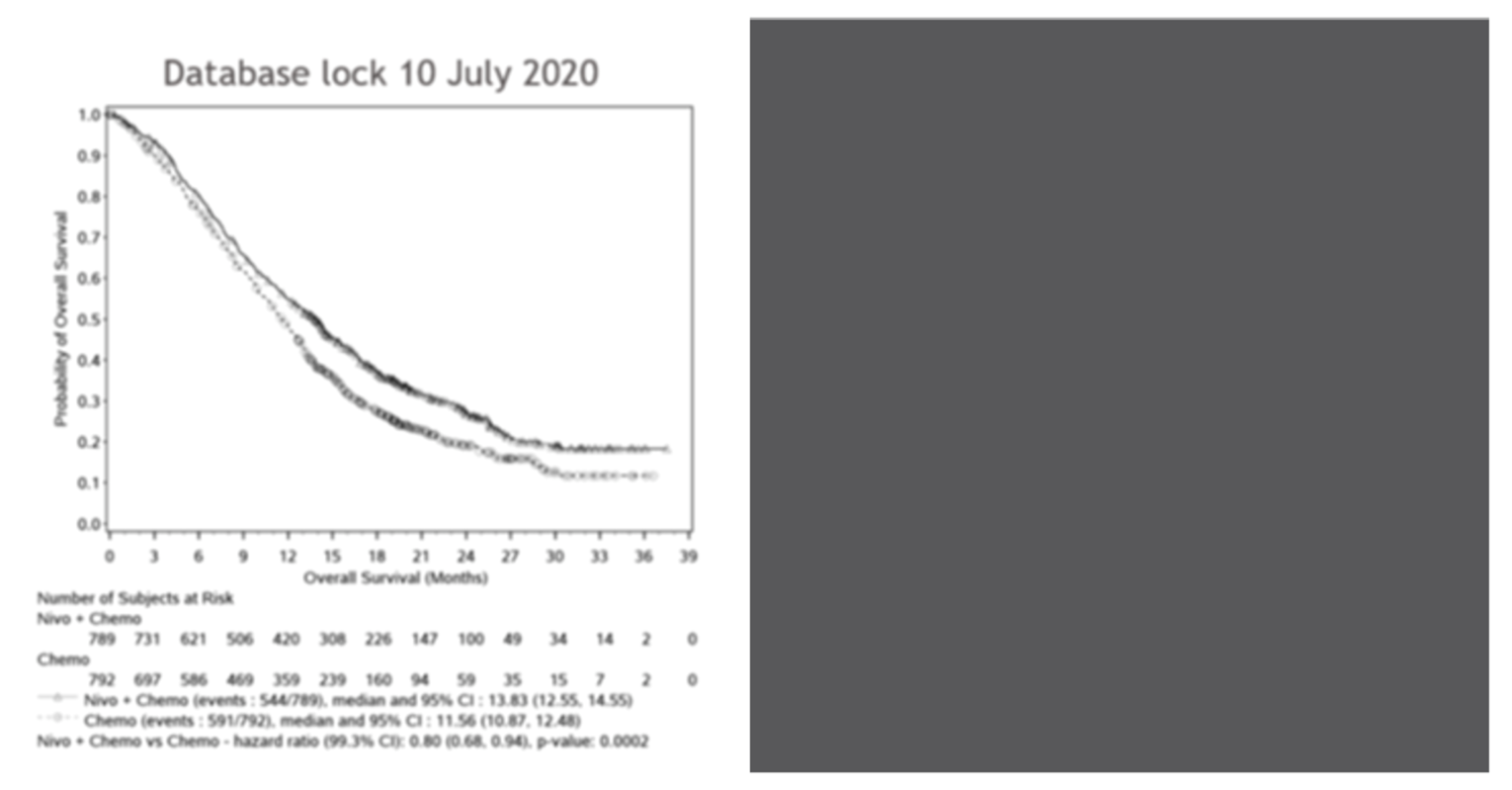 Two Kaplan-Meier analyses of OS among all randomized patients in the CheckMate-649 trial based on the July 10, 2020 (minimum follow-up: 12.1 months) and February 16, 2021 (minimum follow-up: 19.4 months) database locks.