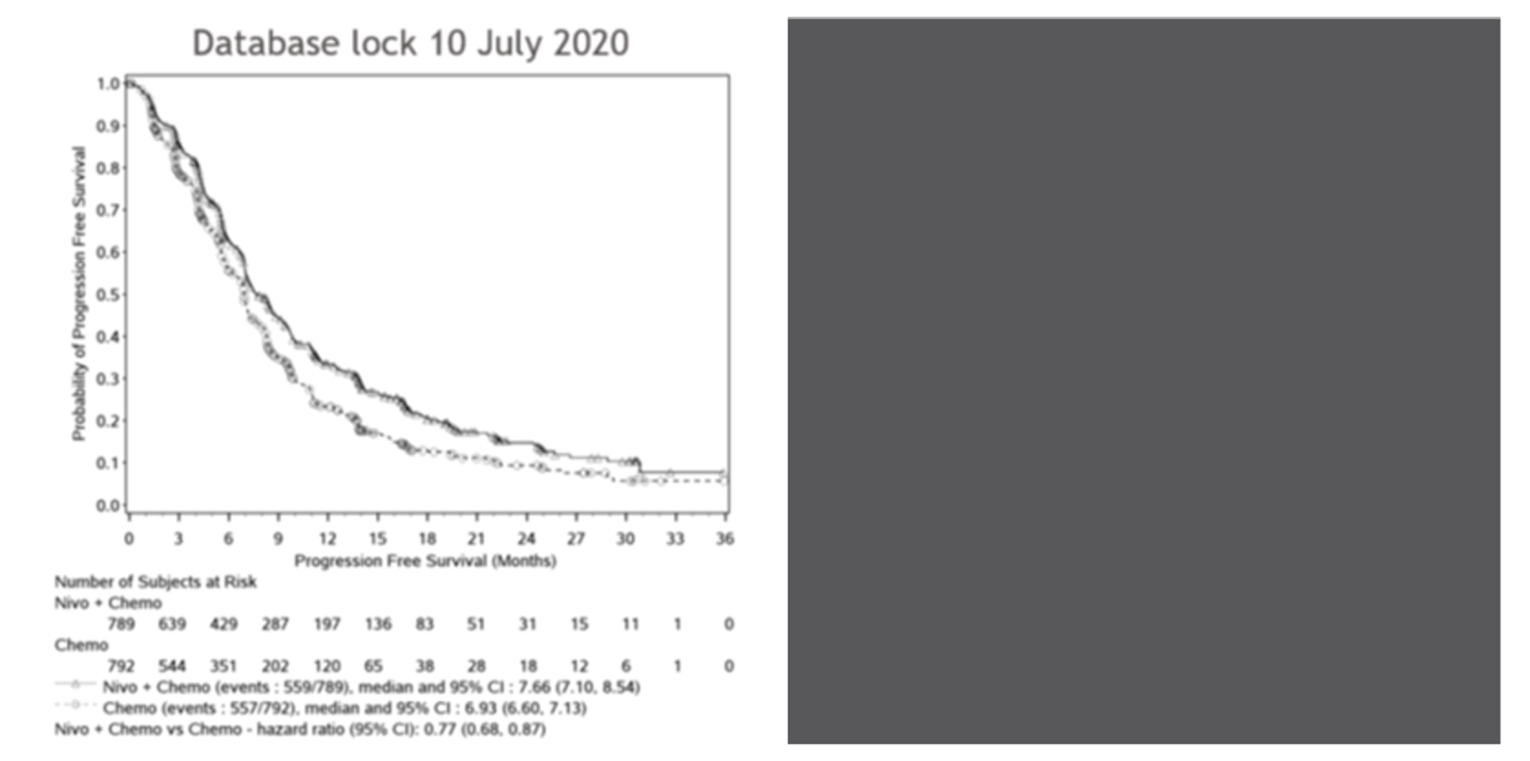 Two Kaplan-Meier analyses of PFS among all randomized patients in the CheckMate-649 trial based on the July 10, 2020 (minimum follow-up: 12.1 months) and February 16, 2021 (minimum follow-up: 19.4 months) database locks.