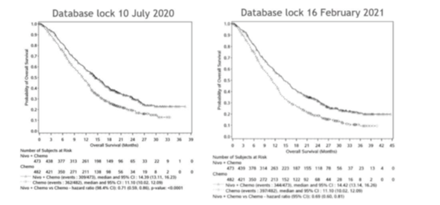 Two Kaplan-Meier analyses of OS among patients with PD-L1 CPS ≥&nbsp;5 in the CheckMate-649 trial based on the July 10, 2020 (minimum follow-up: 12.1 months) and February 16, 2021 (minimum follow-up: 19.4 months) database locks.