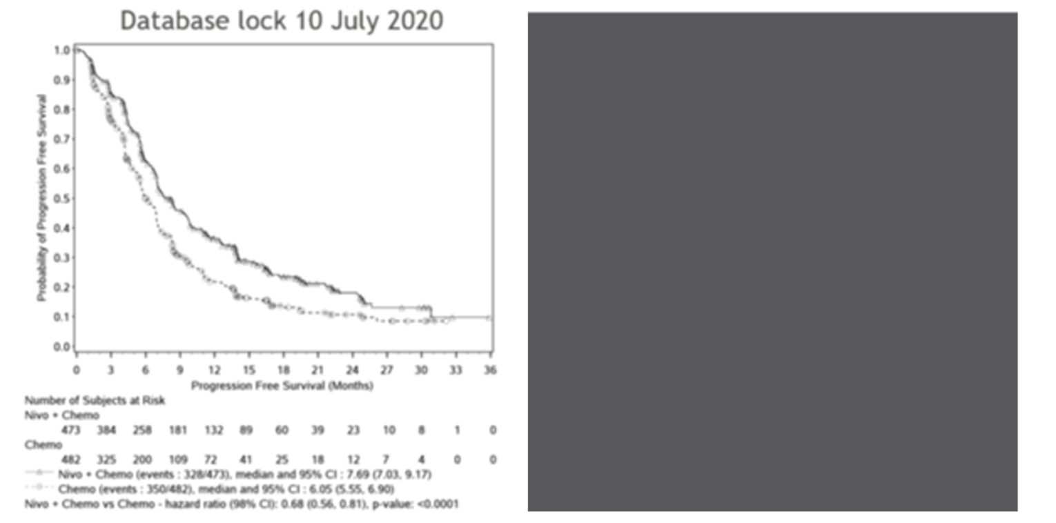 Two Kaplan-Meier analyses of PFS among patients with PD-L1 CPS ≥&nbsp;5 in the CheckMate-649 trial based on the July 10, 2020 (minimum follow-up: 12.1 months) and February 16, 2021 (minimum follow-up: 19.4 months) database locks.