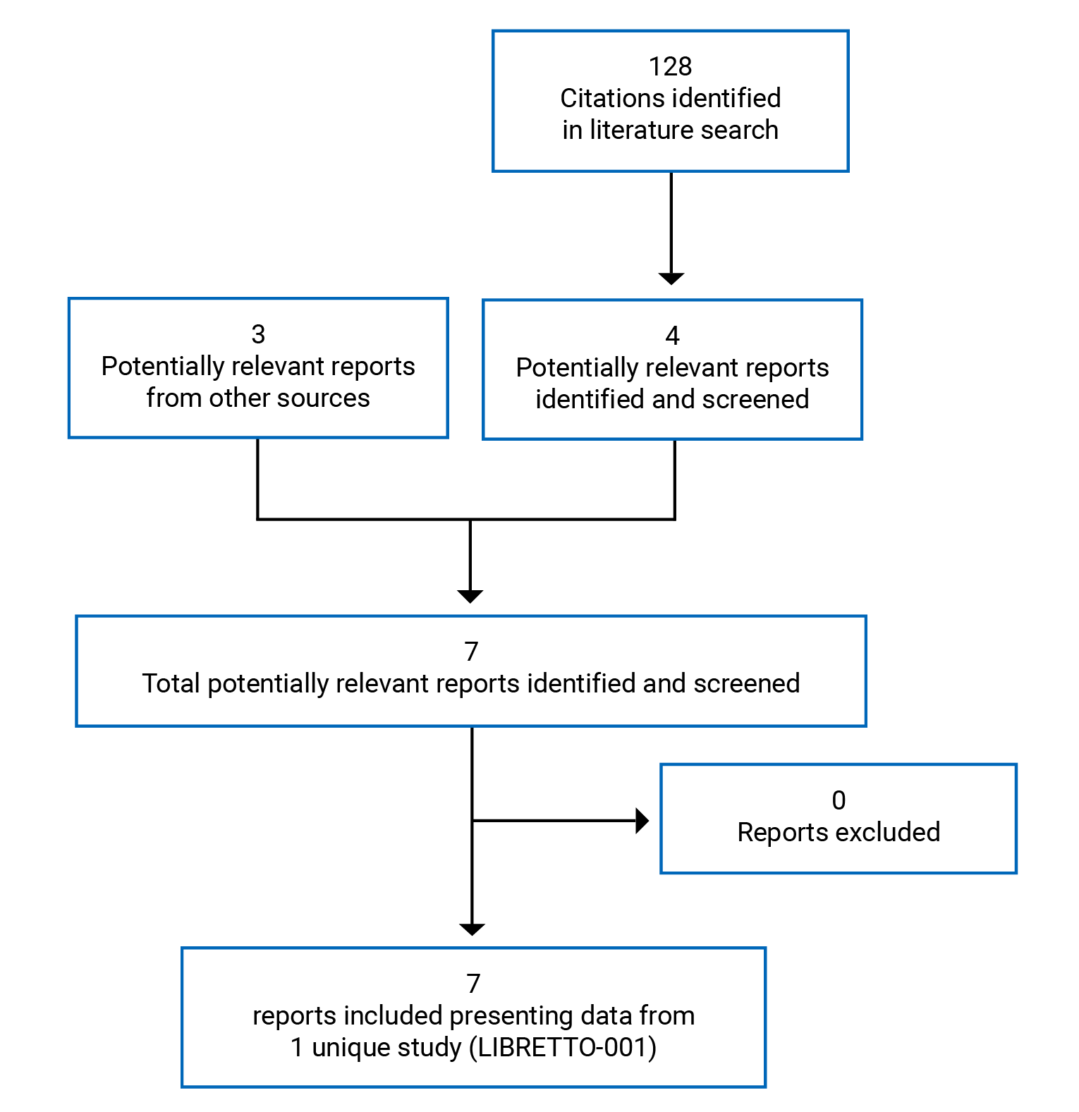 128 citations were identified in the literature search, of which 4 were potentially relevant. An additional 3 reports from the grey literature were potentially relevant. After full-text reports were reviewed, 7 reports representing 1 unique study were included in the systematic review section.