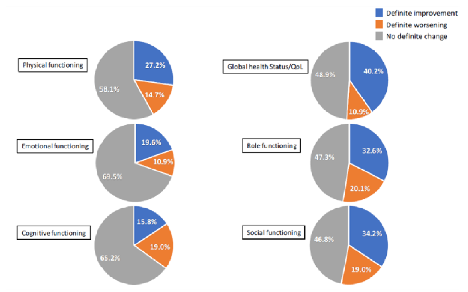In Figure 7, the proportion of patients meeting definite change for the RET fusion positive non–small cell lung cancer is presented for Quality of Life Questionnaire-Core 30. The pie charts for various subscales (physical functions, global health status/QoL, emotional functioning, role functioning, cognitive functioning, and social functioning) are presented. The shaded regions of the pie charts represent the proportion of patients that met definite improvement, definite worsening, and no definite change. A definite change was defined as a greater than or equal to 10-point change from patient’s baseline score and no further change of greater than or equal to 10 points in the score were observed in any subsequent assessment.
