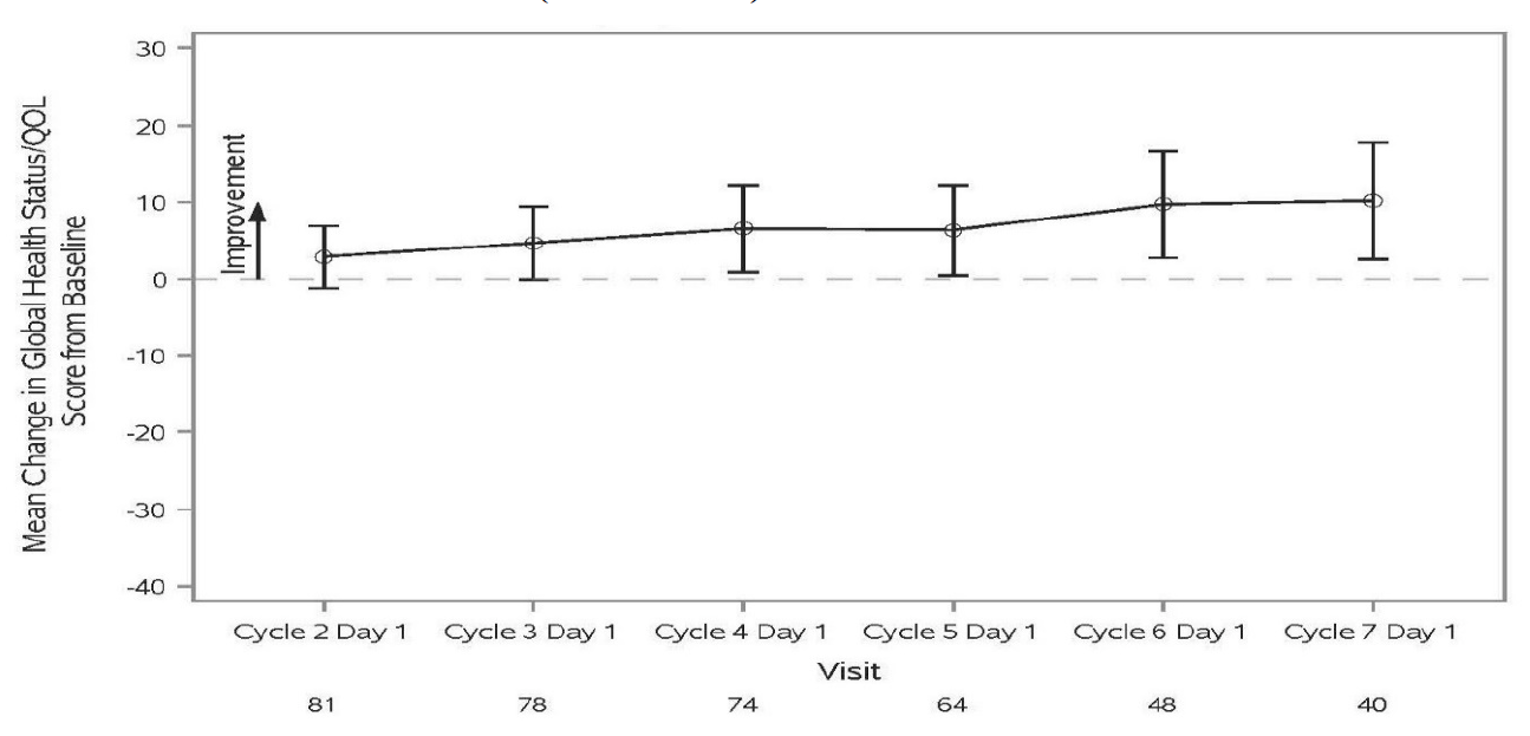 Graph of the mean change in global health status from cycle 2 to cycle 7 at IA-2 in the safety analysis dataset.