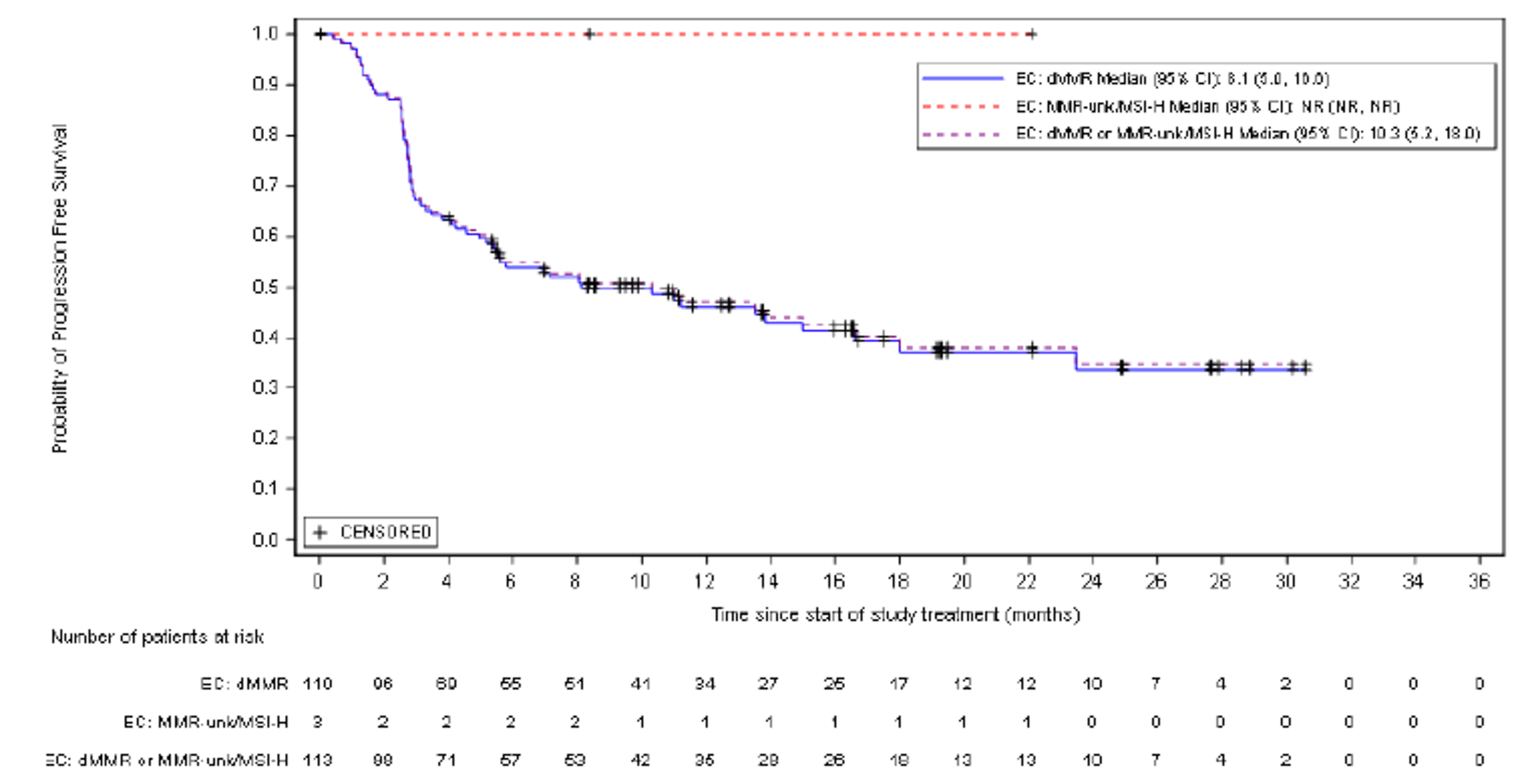 Kaplan-Meier estimates of irPFS at IA-2 in patients with dMMR or MSI-H EC based on investigators’ assessment for the secondary efficacy analysis dataset. The total number of at-risk patients in the dMMR or MMR-unk/MSI-H EC at 0, 2, 4, 6, 8, 10, 12, 14, 16, 18, 20, 22, 24, 26, 28, 30, 32, 34, and 36 months was 99, 71, 57, 53, 42, 35, 29, 26,18, 13, 87, 68, 46, 37, 20, 13, 13, 10, 7, 4, 2, 0, 0, and 0, respectively.