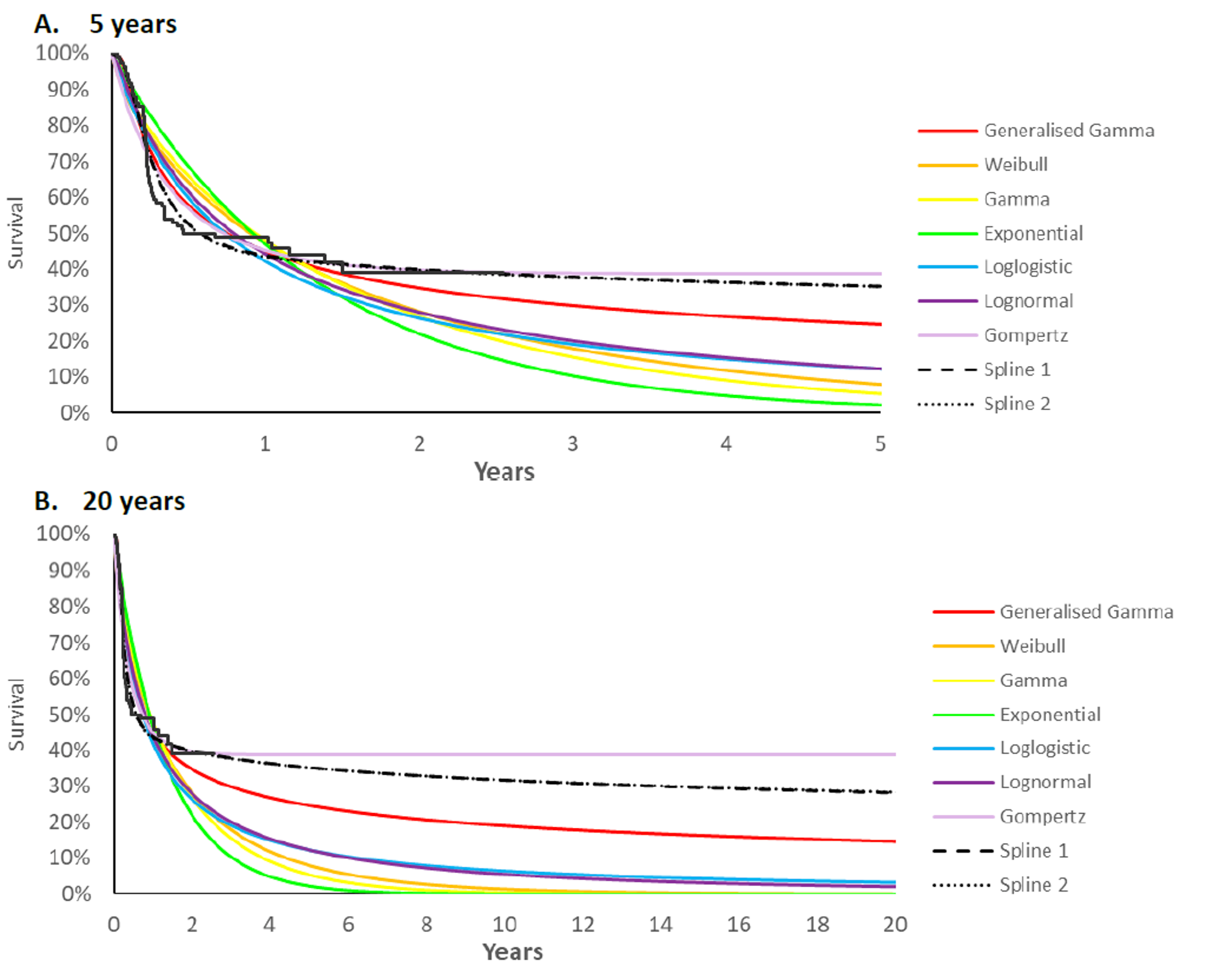 Two figures describing the observed and extrapolated progression-free survival estimates on a time scale of A) 5 years, and B) 20 years. Multiple curves are shown, with Gompertz representing the highest extrapolated survival (approximately 40% at 5 years) and Exponential representing the lowest extrapolated survival (approximately 3% at 5 years).