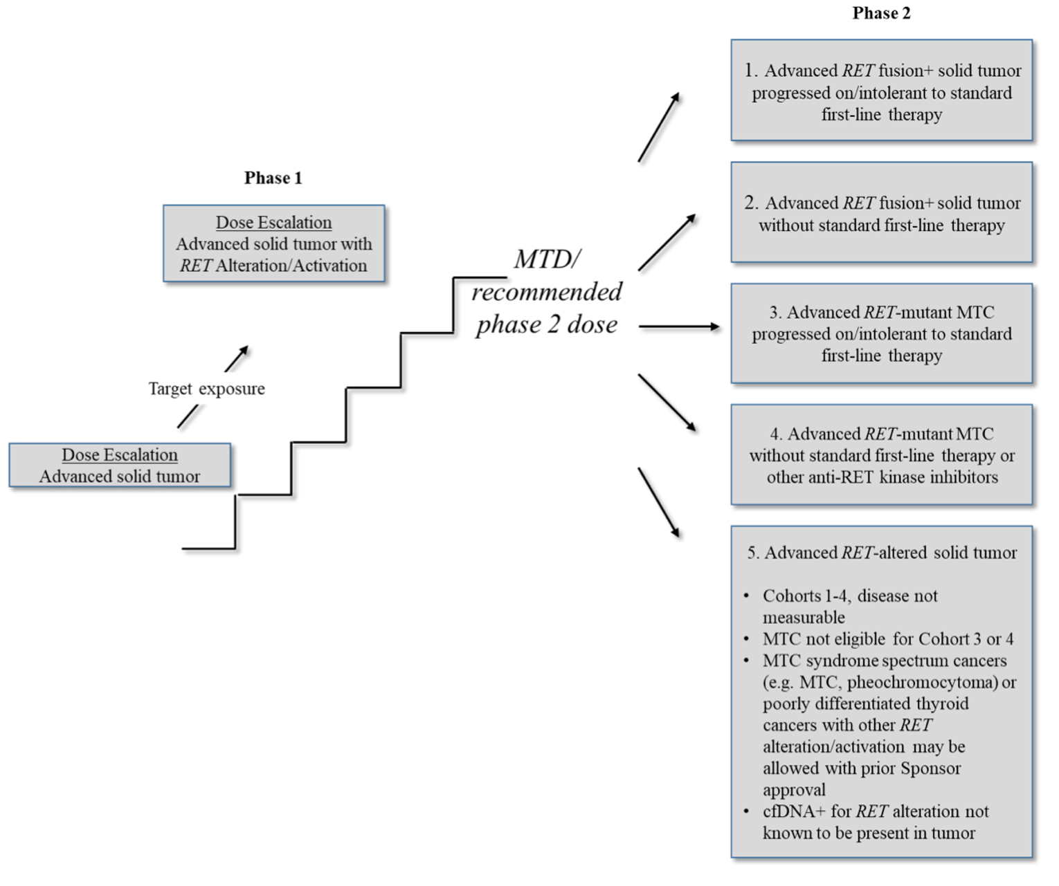 The figure depicts phase 1 and phase 2 of the Libretto-001 study starting with the dose escalation phase, up to phase 1, then advancing to phase 2 after achieving a recommended dose.