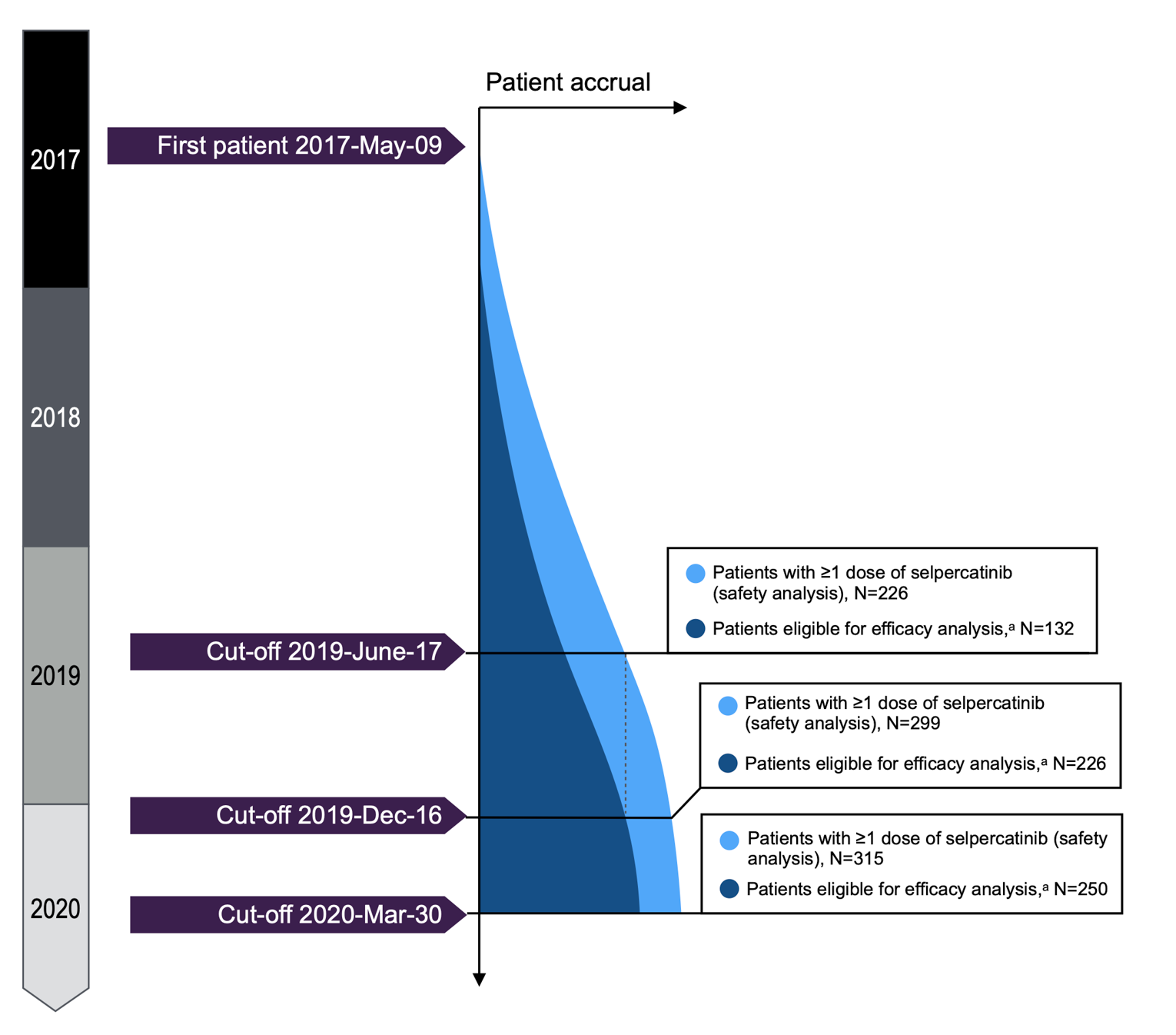 The figure depicts the flow of patients from 2017 to the latest cut-off date of March 30, 2020. The patient accrual is depicted as the width of the column, increasing downward as more patients are included.