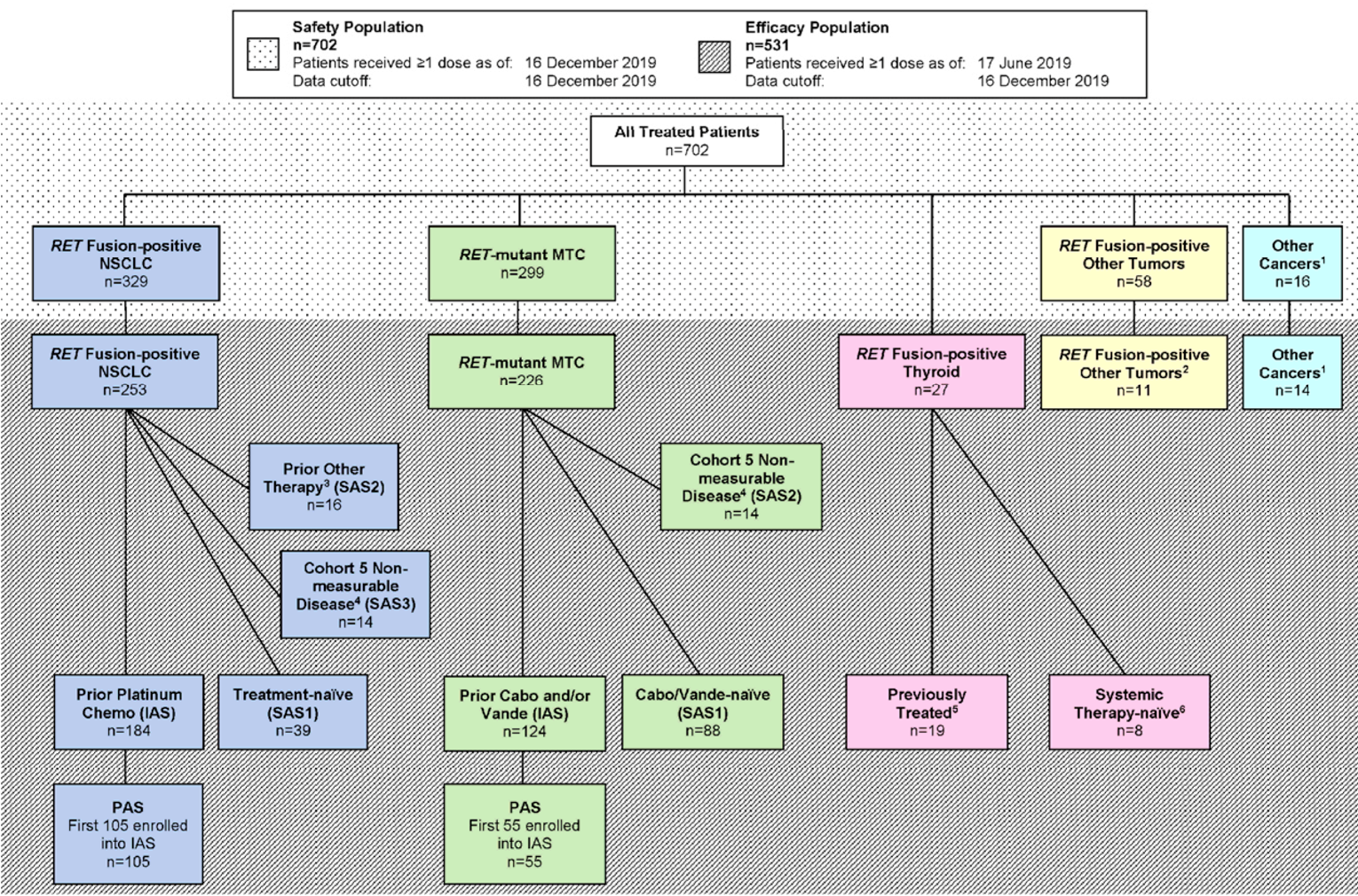 The figure depicts the overview of the Libretto-001 study design, starting with all treated patients then breaking down the group into NSCLC, MTC, and thyroid cancers.