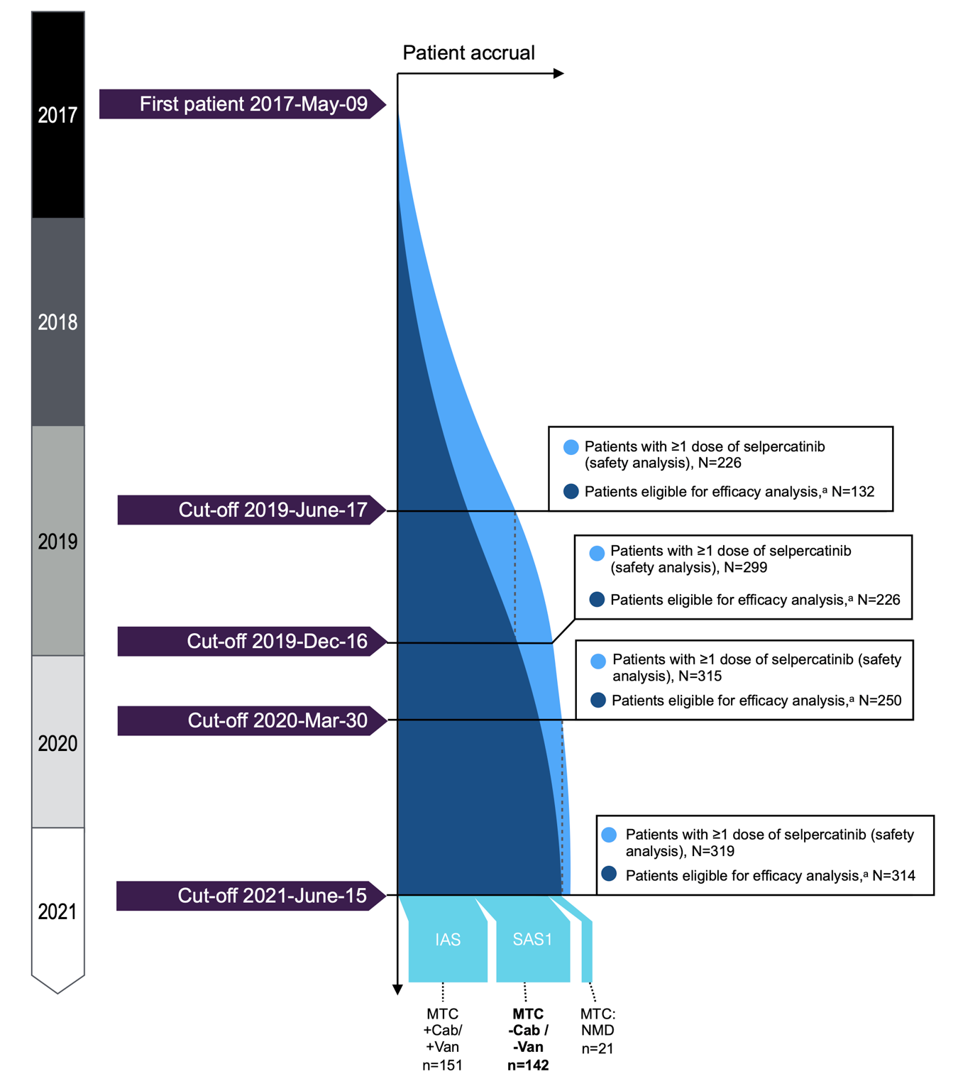 The figure depicts the flow of patients from 2017 to the latest cut-off date of 15 June 2021. The patient accrual is depicted as the width of the column, increasing downwards as more patients are included.