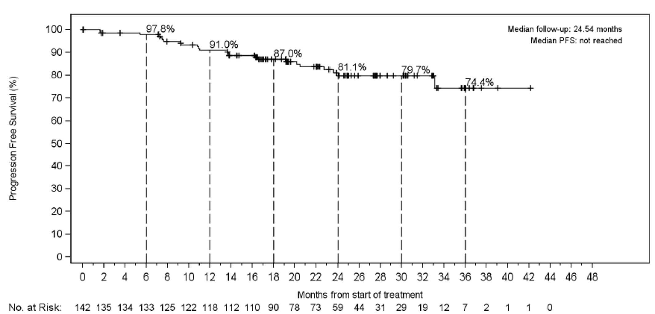 The figure depicts the Kaplan-Meier curve for PFS based on IRC starting at 100%, going downward to 91% at 12 months, 79.7% at 30 months, and not reaching the 50% mark at 44 months of follow-up.