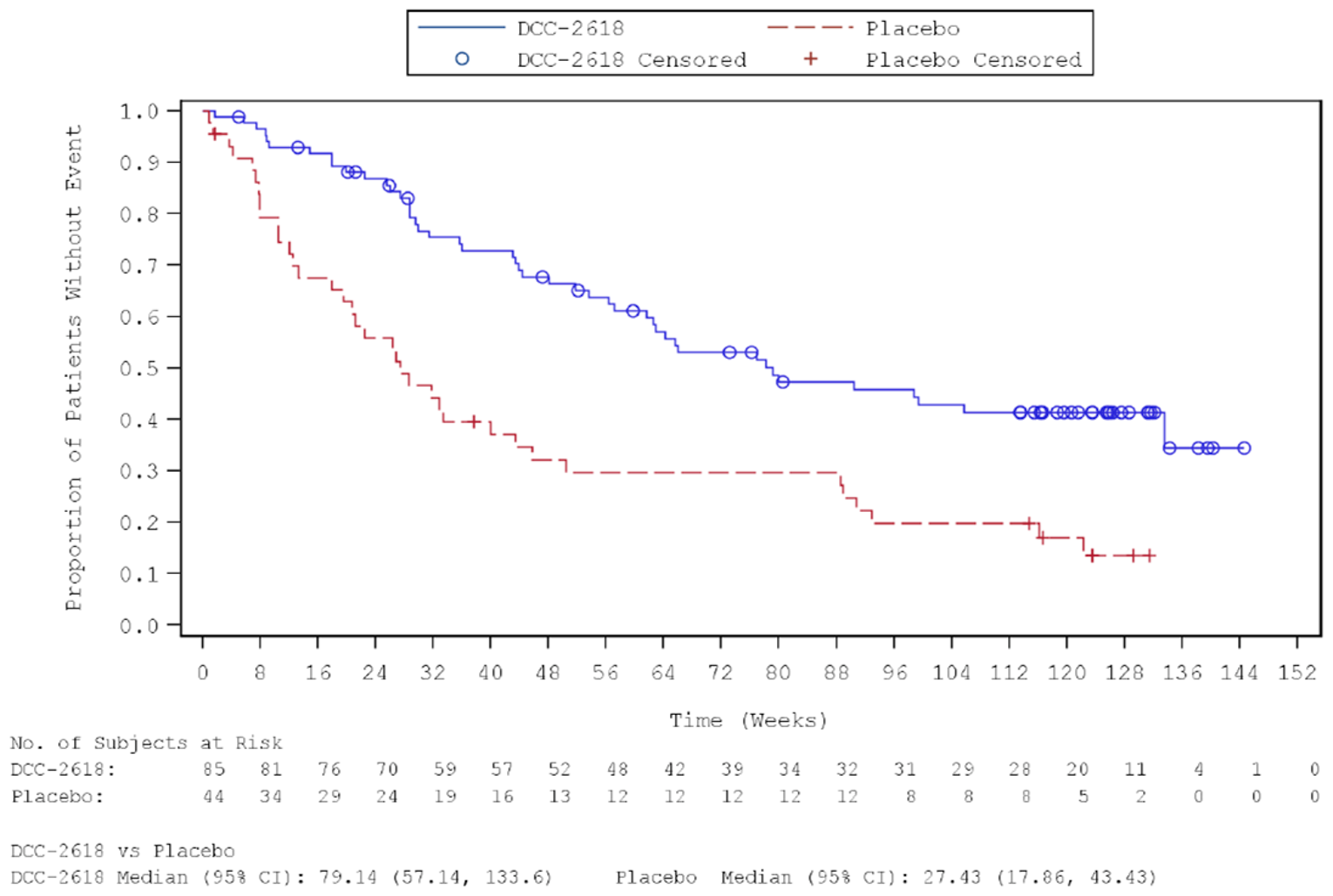 In this Kaplan-Meier analysis of OS among the ITT population during the DB period of the INVICTUS trial as of the January 15, 2021, database lock, patients randomized to receive placebo had OS probabilities of approximately 75% at 10 weeks, approximately 50% at 28 weeks, and approximately 25% at 80 weeks. By contrast, patients randomized to receive ripretinib 150 mg once daily during the DB period had OS probabilities of approximately 75% at 32 weeks, approximately 50% at 80 weeks, and approximately 40% at the end of the observation period at 144 weeks. Median OS was 79.14 (95% CI, 57.14 to 133.6) weeks among patients randomized to receive ripretinib 150 mg once daily during the DB period and 27.43 (95% CI, 17.86 to 43.43) weeks among patients randomized to receive placebo during the DB period. The number of at-risk patients randomized to receive ripretinib 150 mg once daily during the DB period at 0, 8, 16, 24, 32, 40, 48, 56, 64, 72, 80, 88, 96, 104, 112, 120, 128, 136, 144, and 152 weeks was 85, 81, 76, 70, 59, 57, 52, 48, 42, 39, 36, 32, 31, 29, 28, 20, 11, 4, 1, and 0, respectively. The number of at-risk patients randomized to receive placebo during the DB period at 0, 8, 16, 24, 32, 40, 48, 56, 64, 72, 80, 88, 96, 104, 112, 120, 128, and 136 weeks was 44, 34, 29, 24, 19, 16, 13, 12, 12, 12, 12, 12, 8, 8, 8, 5, 2, and 0, respectively.
