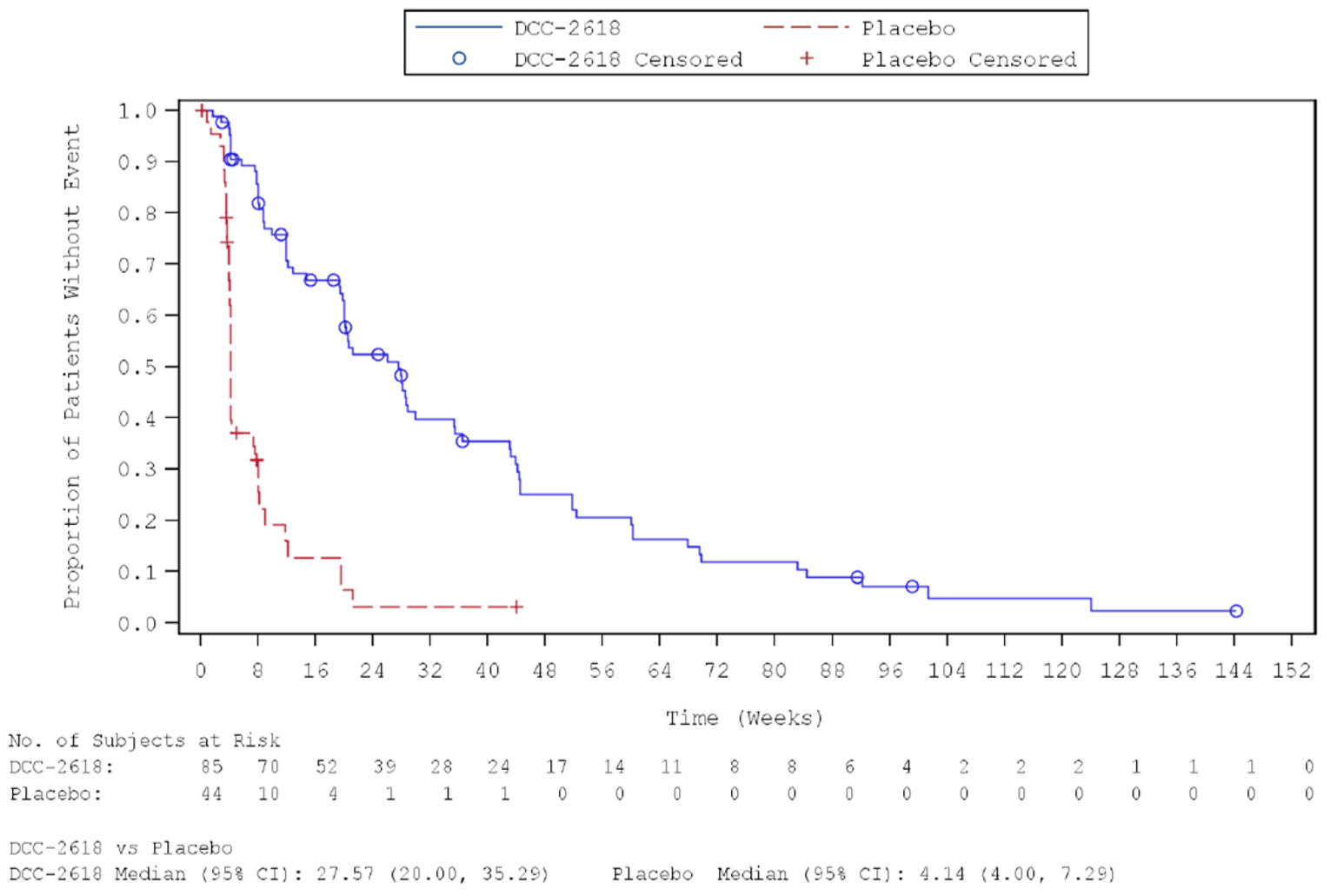 In this Kaplan-Meier analysis of PFS among the ITT population during the DB period of the INVICTUS trial as of the January 15, 2021, database lock, patients randomized to receive placebo had PFS probabilities of approximately 75% at 3 weeks, approximately 50% at 4 weeks, and approximately 25% at 8 weeks. By contrast, patients randomized to receive ripretinib 150 mg once daily during the DB period had PFS probabilities of approximately 75% at 12 weeks, approximately 50% at 28 weeks, and approximately 25% at 44 weeks. Median PFS was 27.57 (95% CI, 20.00 to 35.29) weeks among patients randomized to receive ripretinib 150 mg once daily during the DB period and 4.14 (95% CI, 4.00 to 7.29) weeks among patients randomized to receive placebo during the DB period. The number of at-risk patients randomized to receive ripretinib 150 mg once daily during the DB period at 0, 8, 16, 24, 32, 40, 48, 56, 64, 72, 80, 88, 96, 104, 112, 120, 128, 136, 144, and 152 weeks was 85, 70, 52, 39, 28, 24, 17, 14, 11, 8, 8, 6, 4, 2, 2, 2, 1, 1, 1, and 0, respectively. The number of at-risk patients randomized to receive placebo during the DB period at 0, 8, 16, 24, 32, 40, and 48 weeks was 44, 10, 4, 1, 1, 1, and 0, respectively.