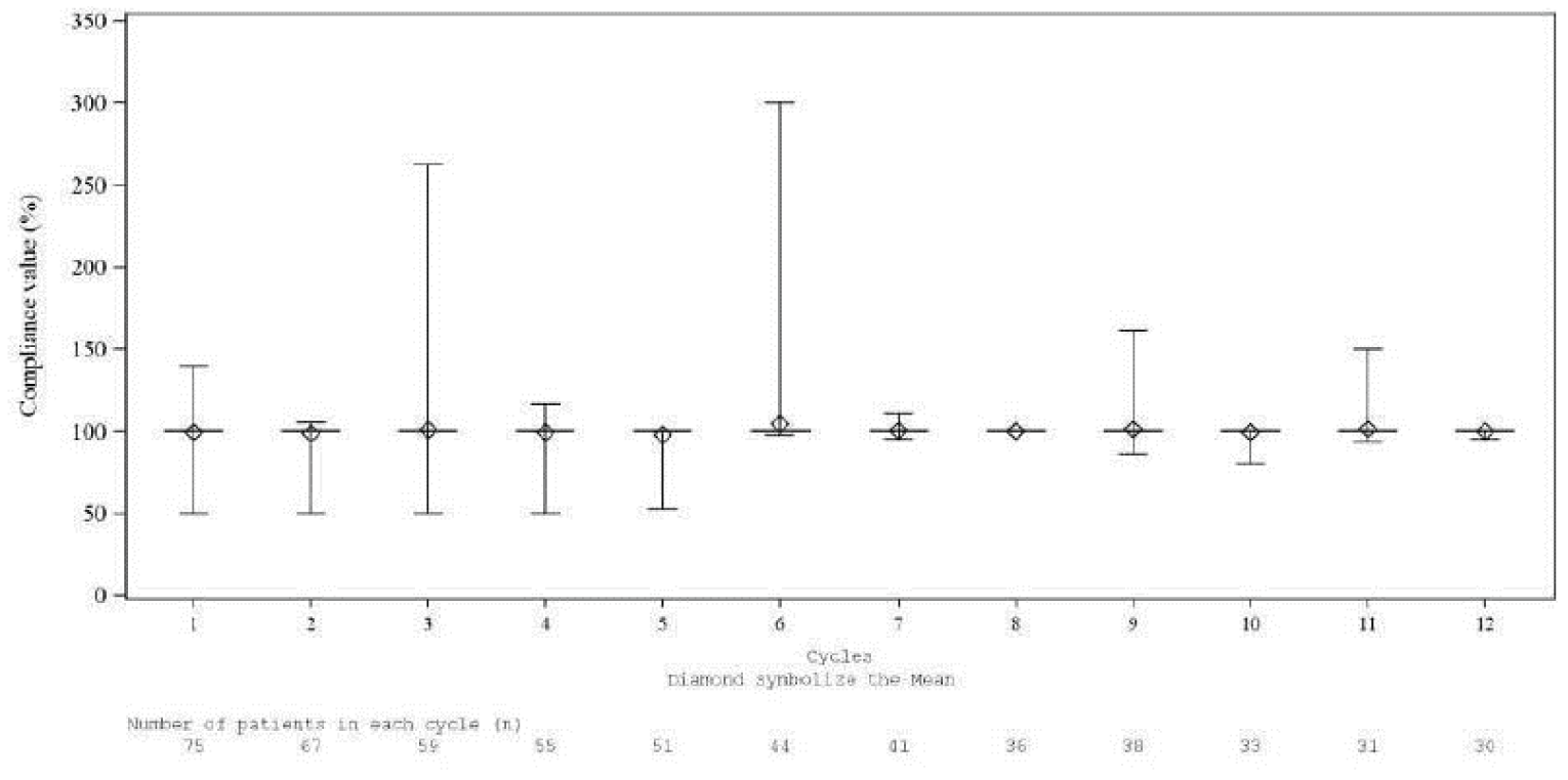Boxplot with x-axis ranging from Cycle 1 to Cycle 12. The y-axis is the compliance value (%), ranging from 0% to 350%. The median is approximately 100% at each cycle. Large whiskers are observed at cycle 3 and cycle 6 (maximum of approximately 250% and 300%, respectively).