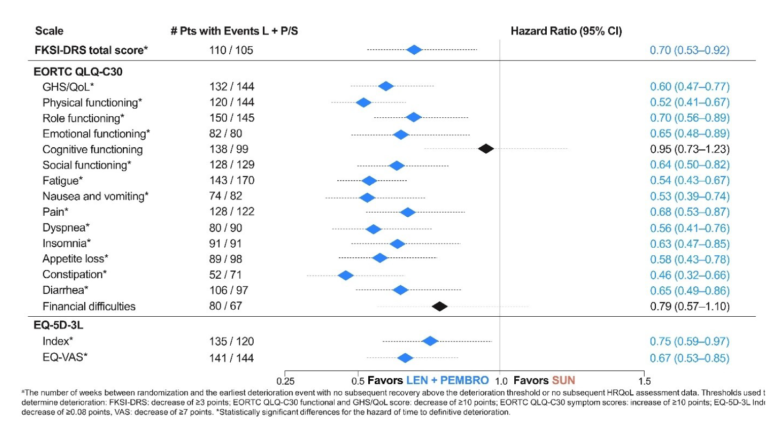 Forest plot of the time until definitive deterioration estimates obtained with their corresponding 95% confidence intervals for different questionnaires (FKSI-DRS total score, the EORTC QLQ-C30, and the EQ-5D-3L) administered to patients receiving LEN-PEM or SUN in the CLEAR trial. Estimates with their confidence intervals obtained in the HRQoL scales that fall entirely to the left of the line favour the treatment LEN-PEM and those that fall entirely to the right of the line favour SUN.