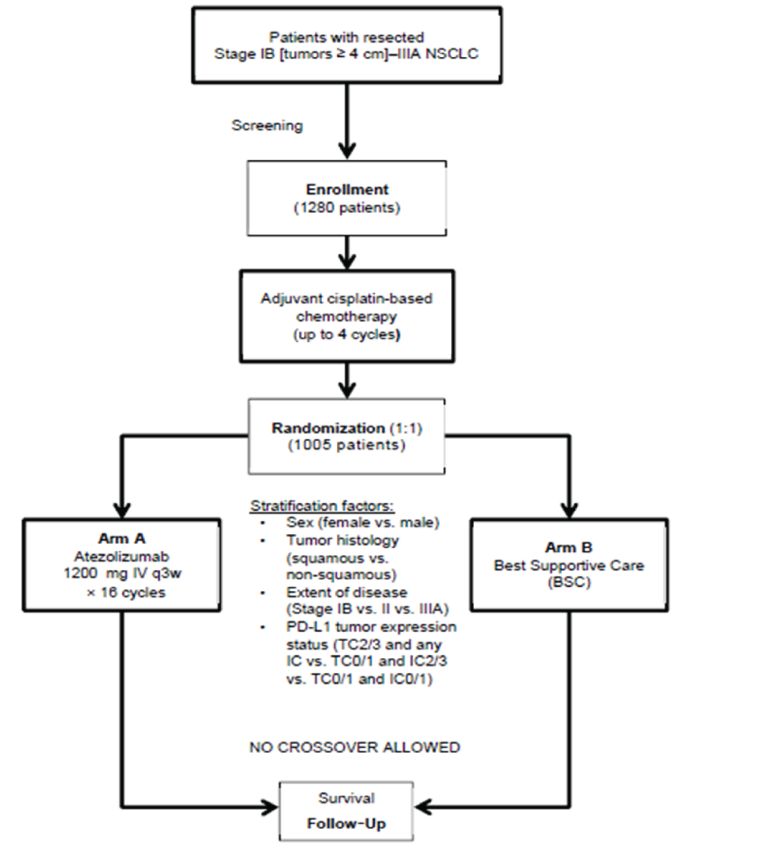 The IMpower010 study consisted of 2 phases: an enrolment phase and a randomized phase. In the enrolment phase, eligible patients (n&nbsp;= 1,280), were enrolled to receive up to 4 cycles of cisplatin-based chemotherapy The 1,005 who were deemed eligible to continue with the study after up to 4 cycles of cisplatin-based chemotherapy proceeded to the randomization phase. In the randomization phase, patients were randomized in a 1:1 ratio to receive atezolizumab or BSC. Randomization was stratified by sex, tumour histology, extent of disease, and PD-L1 expression status. Crossover was not allowed.