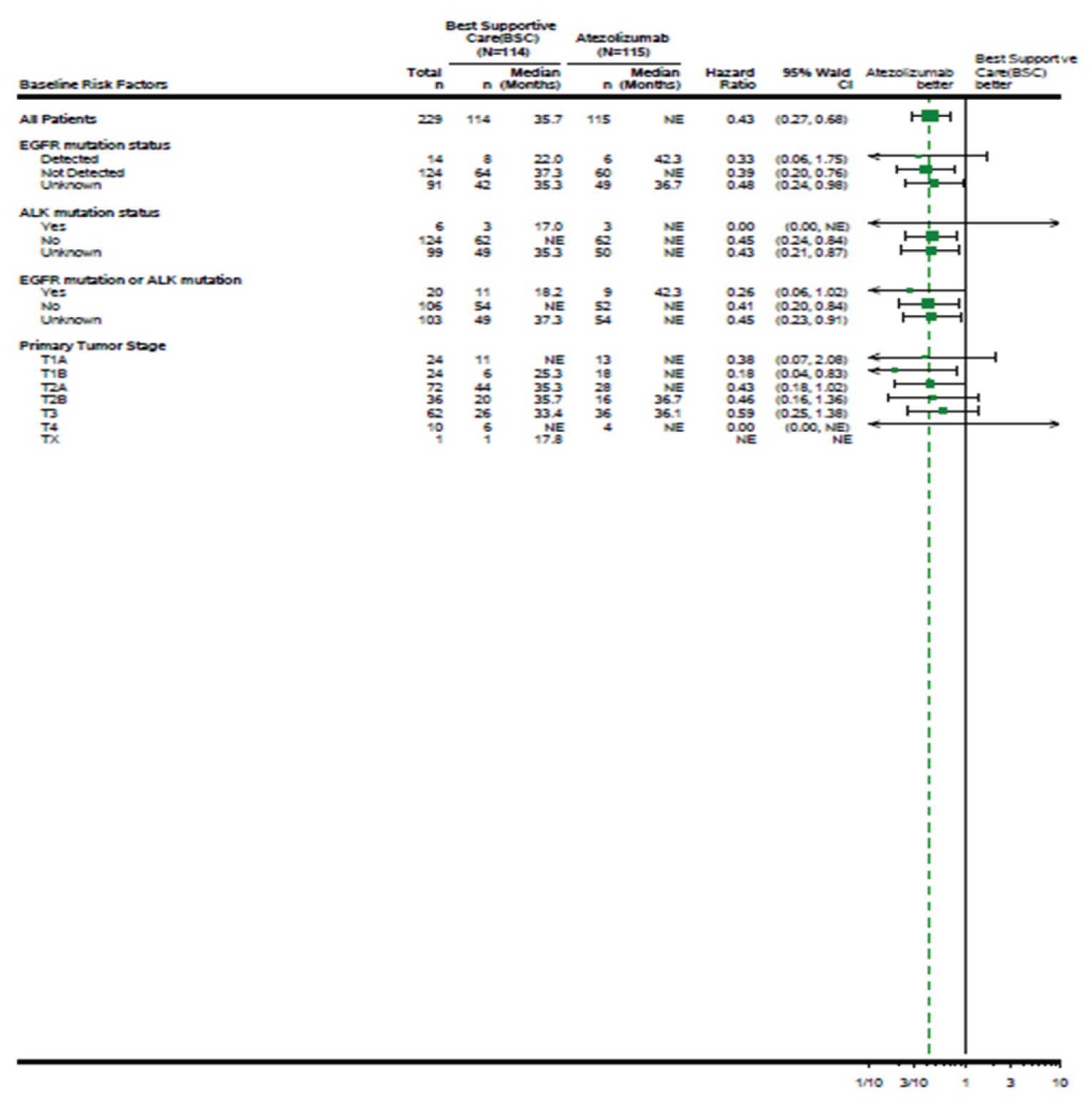 Forest plot for subgroup analysis for DFS.