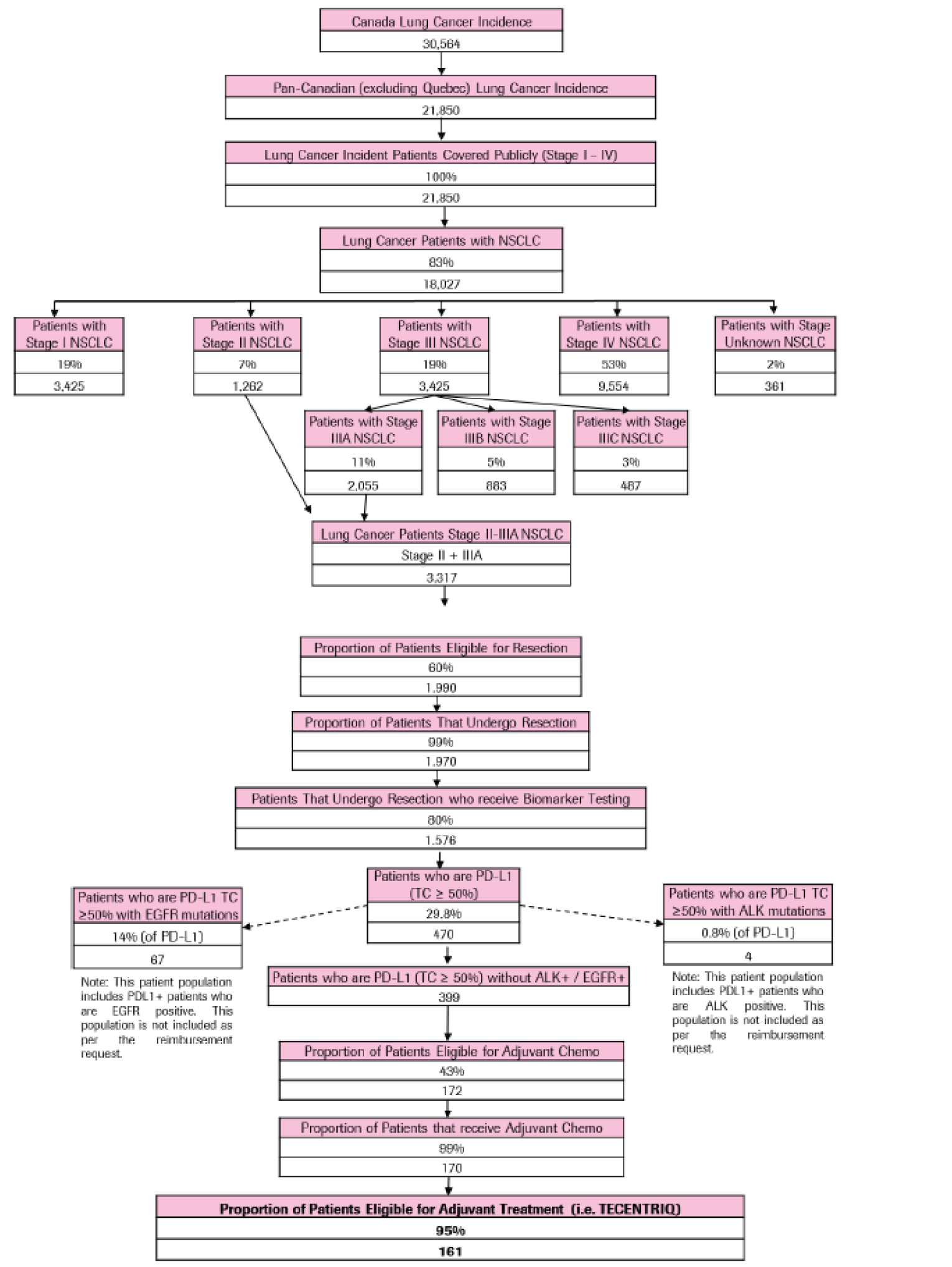 A flow diagram depicting how the sponsor determined their estimate of the eligible population size for the reimbursement request. This figure begins at the biomarker testing step depicted in Figure 4. In this figure, patients with a PD-L1 TC greater than 50% undergo further testing for their EGFR and ALK status, with those patients with mutation being eligible for therapy. The proportion eligible and receiving adjuvant chemotherapy is identified to determine the eligible population size.