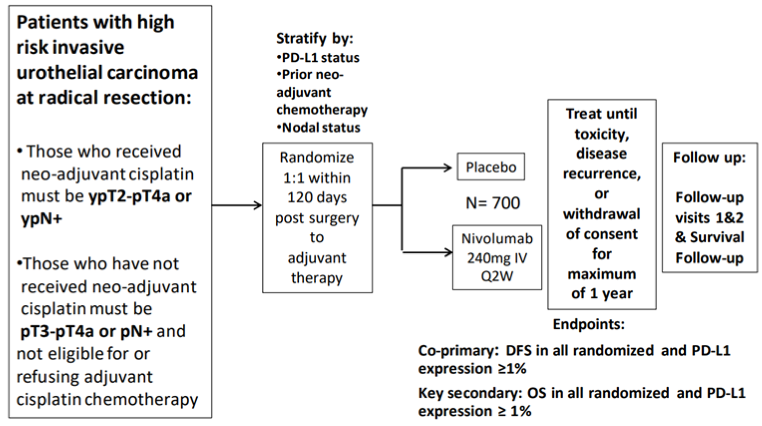 This figure summarizes the overall design of the CheckMate 274 trial. Patients meeting eligibility criteria (N&nbsp;= 700) were randomized and started treatment within 120 days post-surgery 1:1 to receive nivolumab 240 mg IV every 2 weeks or placebo. Randomization was stratified by PD-L1 status, prior neoadjuvant chemotherapy, and nodal status. Treatment was continued until toxicity, disease recurrence, or withdrawal of consent, for maximum 1 year. Patients were followed up for 2 visits within 100 days of the last dose and for survival.
