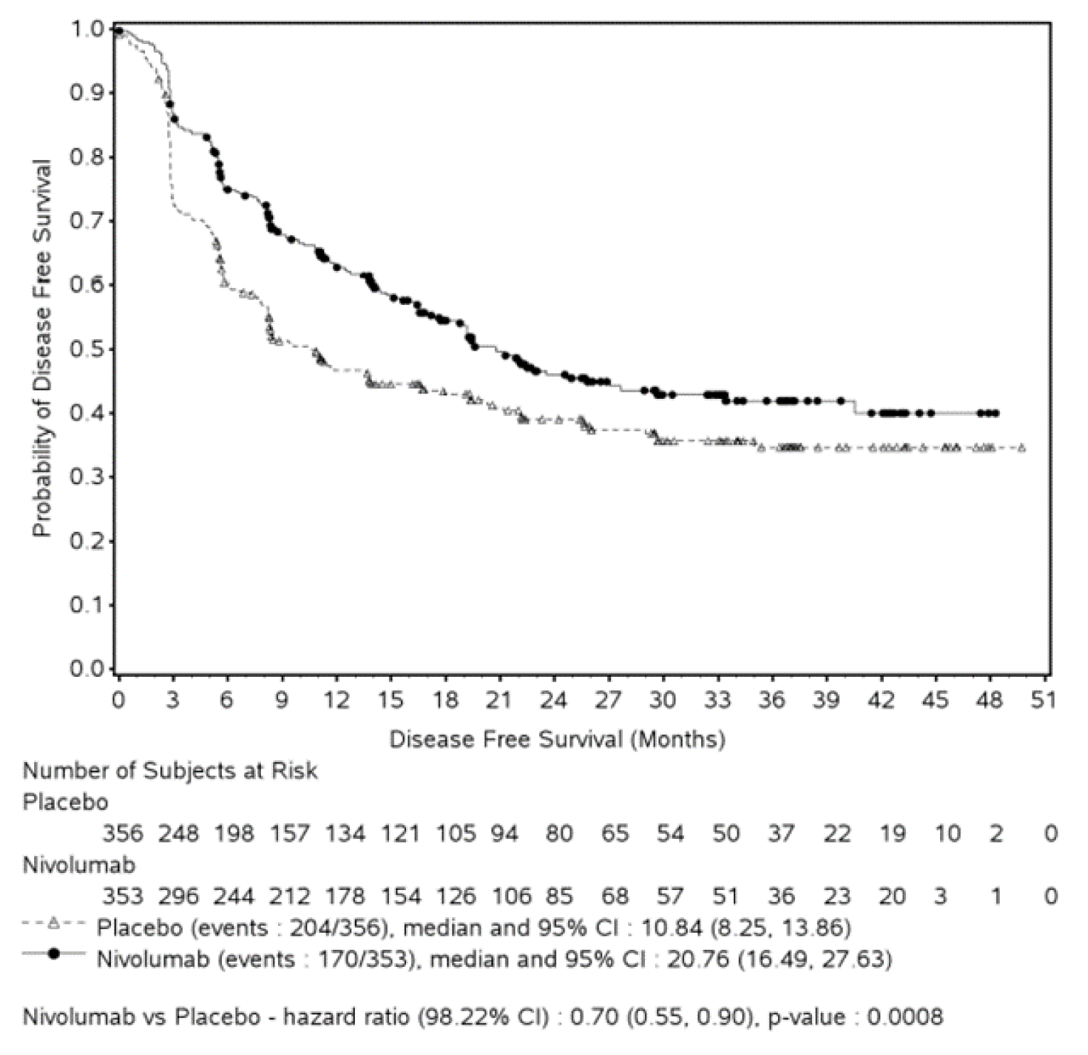 In this Kaplan-Meier analysis of DFS (primary definition) among patients in the CheckMate 274 trial, the curves representing patients who received nivolumab and placebo follow a similar downwards slope, with the placebo curve falling below the nivolumab curve. The curves end at 50 months with survival of almost 40% of patients receiving nivolumab and 35% of patients receiving placebo. Median DFS was 20.8 months (95% CI, 17.1 to 27.6) among patients receiving nivolumab and 10.8 (95% CI, 8.3 to 13.9) among patients receiving placebo (HR&nbsp;= 0.7; 99.8% CI, 0.6, 0.9; P&nbsp;=&nbsp;0.0006). The number of at-risk patients receiving nivolumab at 0, 3, 6, 9, 12, 15, 18, 21, 24, 27, 30, 33, 36, 39, 42, 45, 48, and 51 months was 353, 296, 244, 212, 178, 154, 126, 106, 85, 68, 57, 51, 36, 23, 20, 3, 1, and 0 respectively. The number of at-risk patients receiving placebo at 0, 3, 6, 9, 12, 15, 18, 21, 24, 27, 30, 33, 36, 39, 42, 45, 48, and 51 was 356, 248, 198, 157, 134, 121, 105, 94, 80, 65, 54, 50, 37, 22, 19, 10, 2, and 0, respectively.