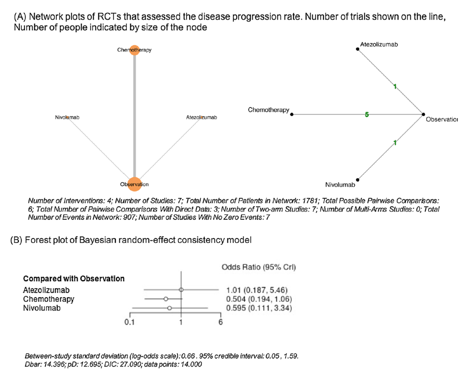This figure consists of a network plot of the RCTs with 4 nodes: observation (the largest with the largest number of patients), chemotherapy, nivolumab, and atezolizumab. In the forest plot of the Bayesian random-effect consistency model, compared with observation, chemotherapy (OR&nbsp;= 0.50; 95% CrI, 0.19 to 1.06), atezolizumab (OR&nbsp;= 1.01; 95% CrI, 0.19 to 5.46), and nivolumab (OR&nbsp;= 0.59; 95% CrI, 0.11 to 3.34) were not significantly associated with a lower likelihood of the disease progression rate compared to observation or placebo.