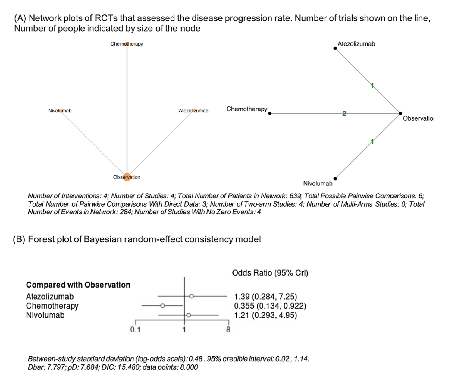 This figure consists of a network plot of the RCTs with 4 nodes: observation (the largest with the largest number of patients), chemotherapy, nivolumab, and atezolizumab. In the forest plot of the Bayesian random-effect consistency model, compared with observation, chemotherapy (OR&nbsp;= 0.36; 95% CrI, 0.13 to 0.92) was significantly associated with a lower likelihood of disease progression, while atezolizumab (OR&nbsp;= 1.39; 95% Crl, 0.28 to 7.25) and nivolumab (OR&nbsp;= 1.21; 95% CrI, 0.29 to 4.95) were not, compared to observation or placebo.