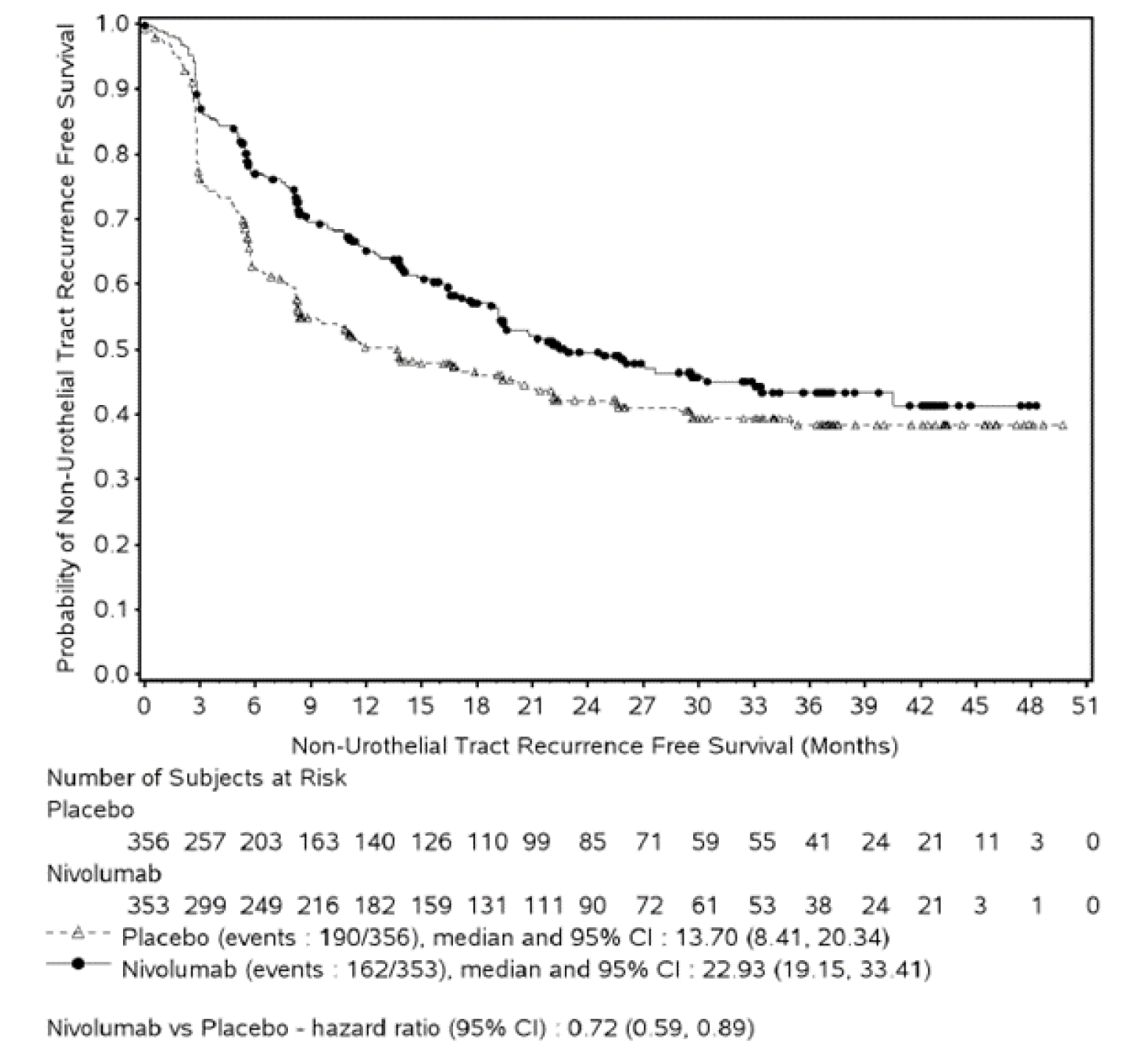 In this Kaplan-Meier analysis of NUTRFS among patients in the CheckMate 274 trial, the curves representing patients who received nivolumab and placebo follow a similar downward slope, with the placebo curve falling below the nivolumab curve. Median (95% CI) NUTRFS was 22.9 months (19.2 to 33.4) among patients receiving nivolumab and 13.7 months (8.4 to 20.3) among patients receiving placebo (HR&nbsp;= 0.7; 95% CI, 0.6 to 0.9). The number of at-risk patients receiving nivolumab at 0, 3, 6, 9, 12, 15, 18, 21, 24, 27, 30, 33, 36, 39, 42, 45, 48, and 51 months was 353, 299, 249, 216, 182, 159, 131, 111, 90, 72, 61, 53, 38, 24, 21, 3, 1, and 0 respectively. The number of at-risk patients receiving placebo at 0, 3, 6, 9, 12, 15, 18, 21, 24, 27, 30, 33, 36, 39, 42, 45, 48, and 51 was 356, 257, 203, 163, 140, 126, 110, 99, 85, 71, 59, 55, 41, 24, 21, 11, 3, and 0, respectively.