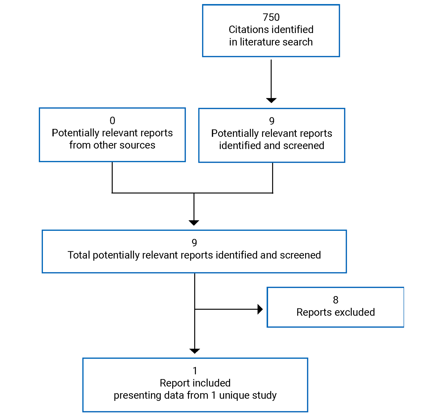 750 citations were identified, of which 9 were potentially relevant. There were no additional reports from the grey literature deemed potentially relevant. In total, 1 report was included in the systematic review section.