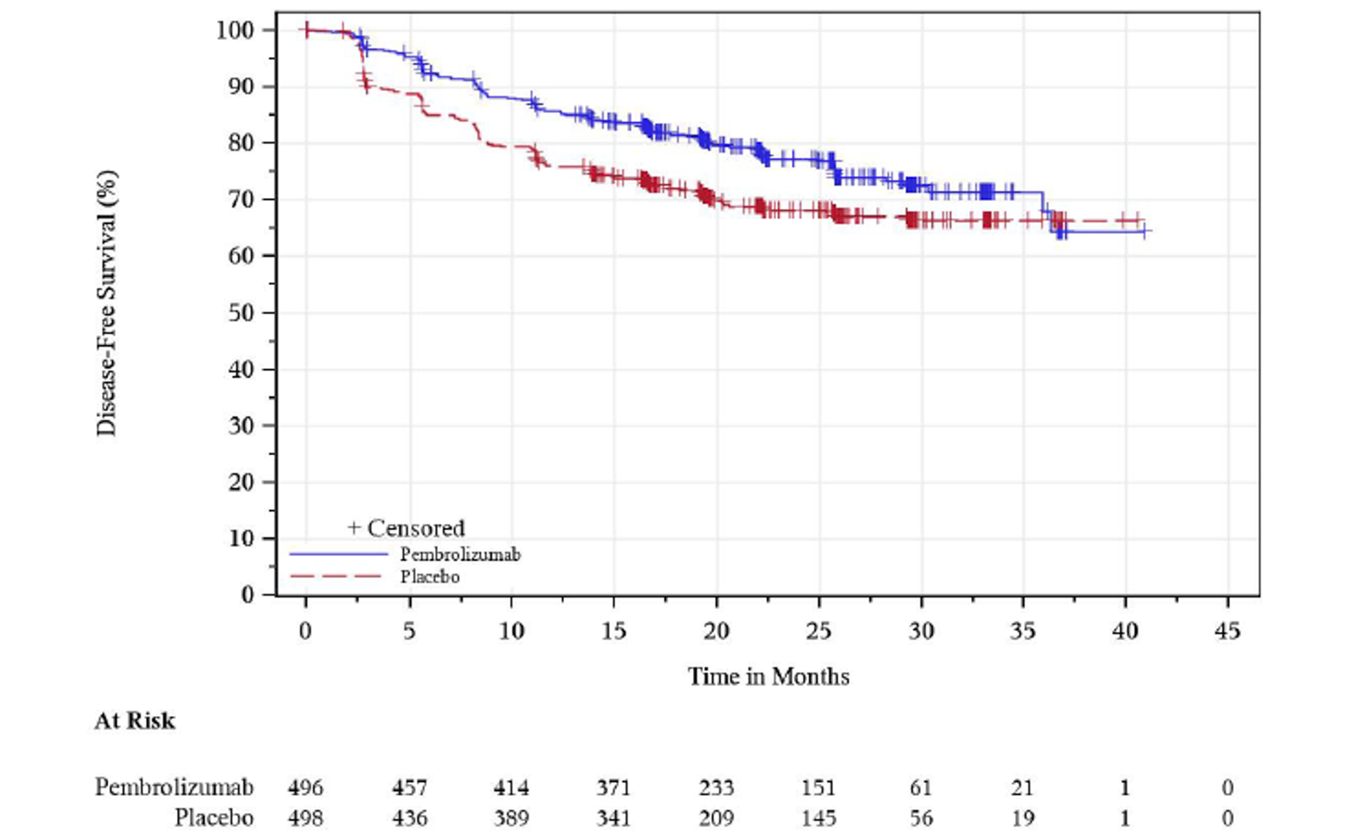 Kaplan-Meier analysis of DFS for patients enrolled in the KEYNOTE-564 trial showing the number of at-risk patients receiving pembrolizumab at 0, 5, 10, 15, 20, 25, 30, 35, 40, and 45 months was 496, 457, 414, 371, 233, 151, 61, 21, 1, and 0, respectively. The number of at-risk patients receiving placebo at 0, 5, 10, 15, 20, 25, 30, 35, 40, and 45 months was 498, 436, 389, 341, 209, 145, 56, 19, 1, and 0, respectively.