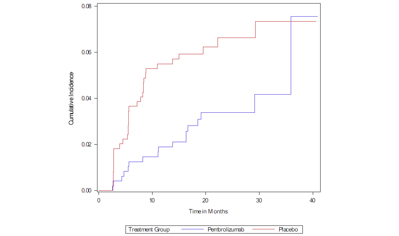 Graph showing cumulative incidence of DRSS1 over time, for which local recurrence of RCC is counted as an event of interest. Over time, the incidence in the pembrolizumab group was consistently lower than that in the placebo group.