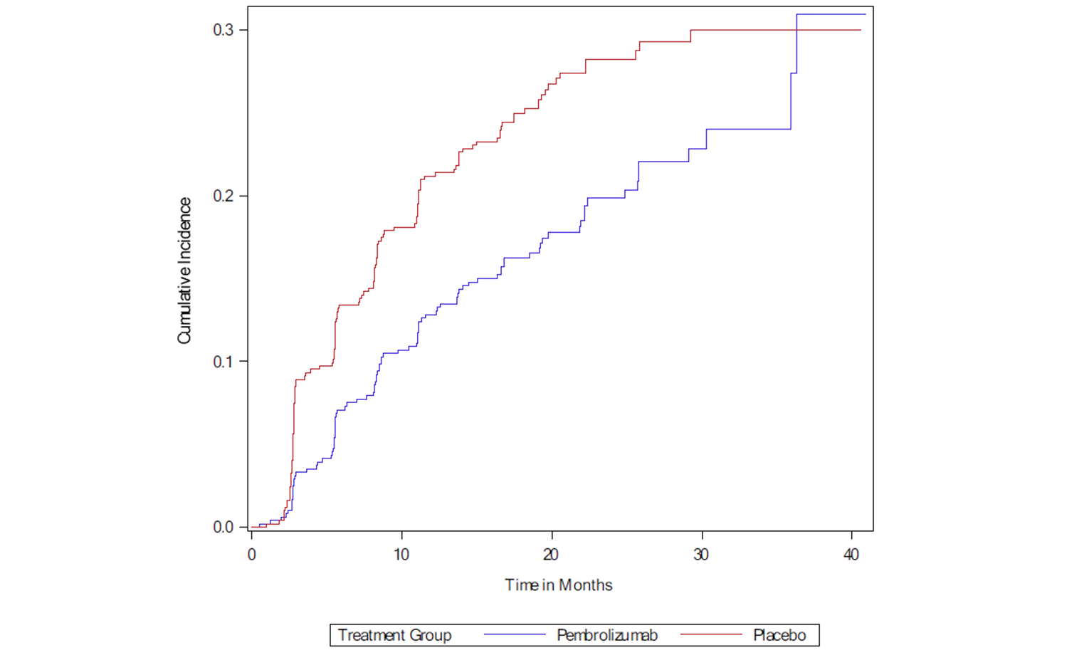 Graph showing cumulative incidence of DRSS2 over time, for which local recurrence with visceral lesion or distant kidney cancer metastasis(es) with visceral lesion are counted as events of interest. Over time, the incidence in the pembrolizumab group was consistently lower than that in the placebo group.