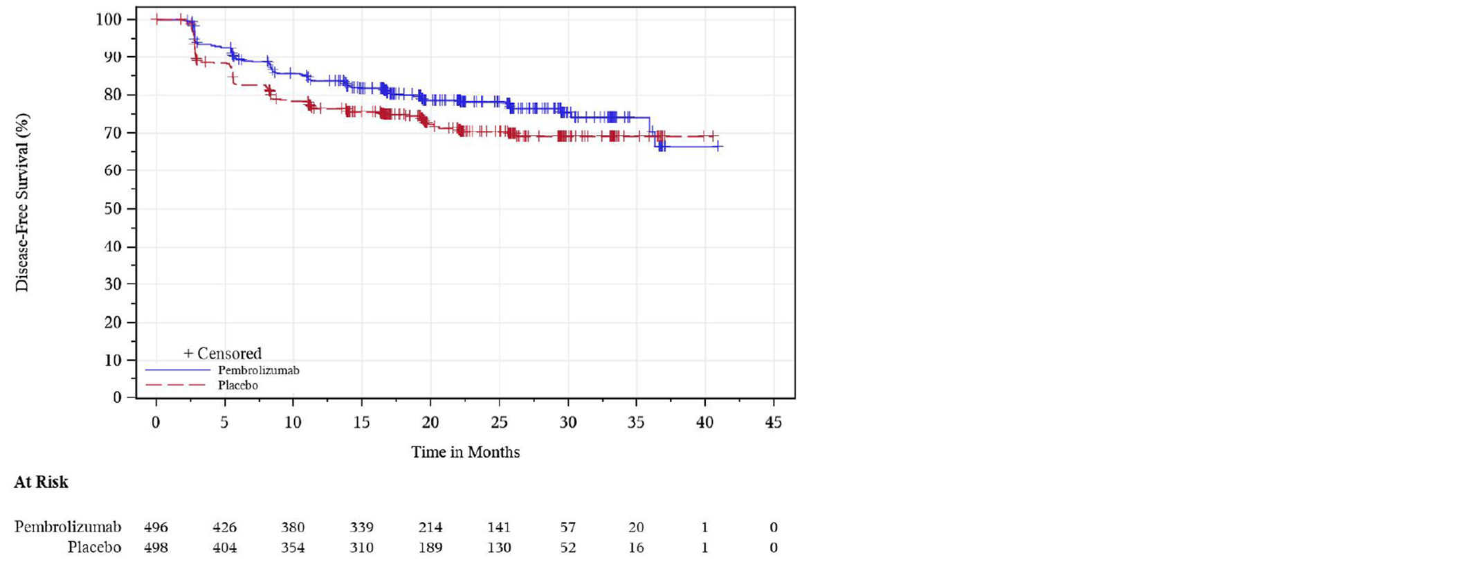 Kaplan-Meier analysis of disease-free survival for patients enrolled in the KEYNOTE-564 trial showing the number of at-risk patients receiving pembrolizumab at 0, 5, 10, 15, 20, 25, 30, 35, 40, and 45 months was 496, 426, 380, 339, 214, 141, 57, 20, 1, and 0, respectively. The number of at-risk patients receiving placebo at 0, 5, 10, 15, 20, 25, 30, 35, 40, and 45 months was 498, 404, 354, 310, 189, 130, 52, 16, 1, and 0, respectively.