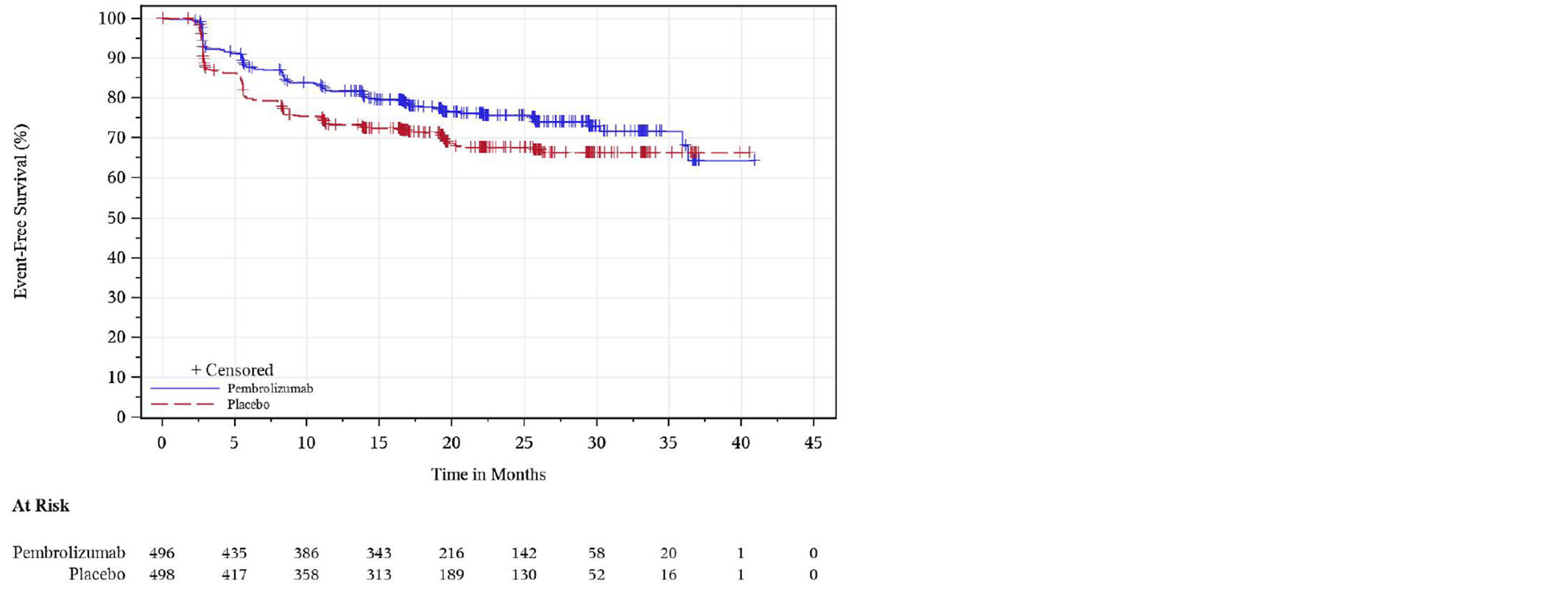 Kaplan-Meier analysis of disease-free survival for patients enrolled in the KEYNOTE-564 trial showing the number of at-risk patients receiving pembrolizumab at 0, 5, 10, 15, 20, 25, 30, 35, 40, and 45 months was 496, 435, 386, 343, 216, 142, 58, 20, 1, and 0, respectively. The number of at-risk patients receiving placebo at 0, 5, 10, 15, 20, 25, 30, 35, 40, and 45 months was 498, 417, 358, 313, 189, 130, 52, 16, 1, and 0, respectively.