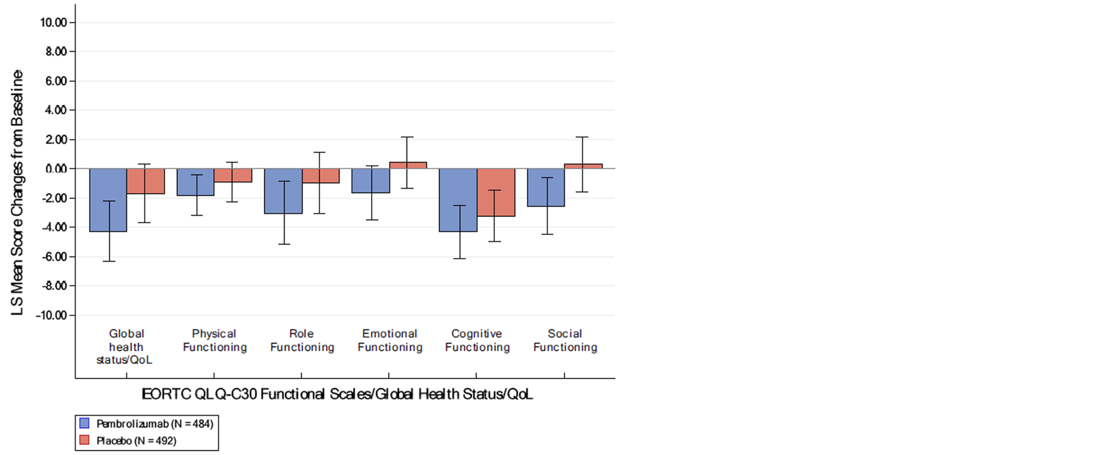 Bar graph showing mean change and 95% confidence interval from baseline to week 52 of EORTC QLQ-C30 global health status/QoL and Functional Scales are shown in schematic form without actual data provided.