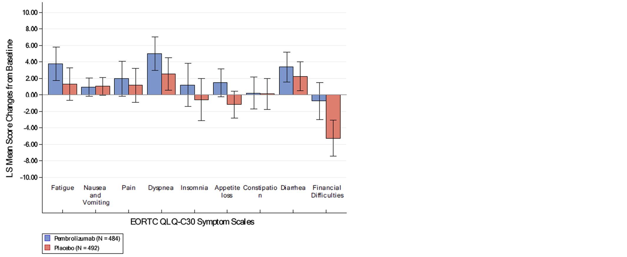 Bar chart showing mean change and 95% confidence interval from baseline to week 52 of EORTC QLQ-C30 global health status/QoL Symptom Scales are shown in schematic form without actual data provided.