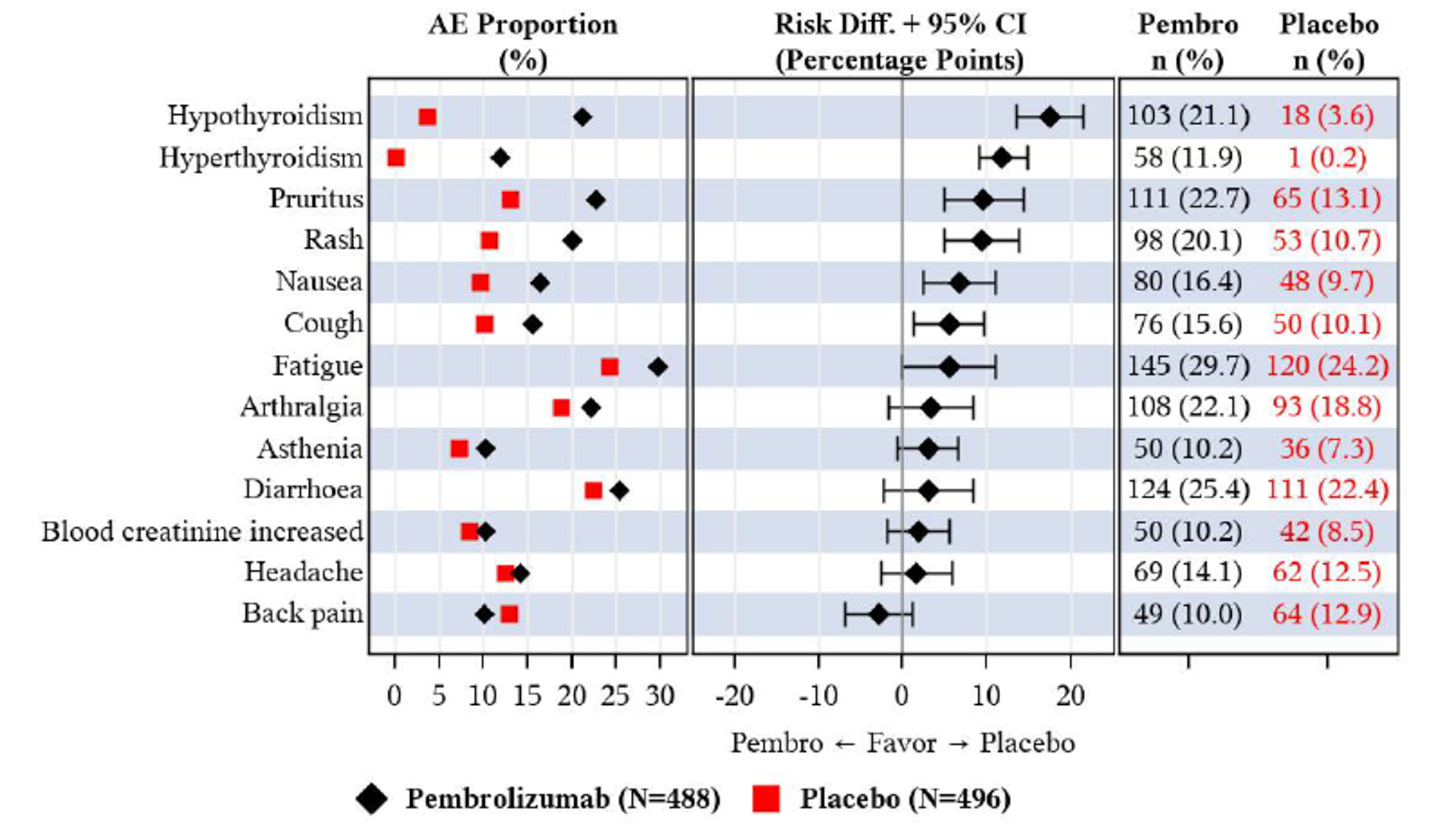 Forest plot of the between-treatment comparisons in adverse events (with an incidence equal or higher than 10%) that are also sorted by risk difference (APaT population). Risk difference estimates with their confidence intervals that fall entirely to the left of the line favour the treatment with pembrolizumab and those that fall entirely to the right of the line favour placebo.