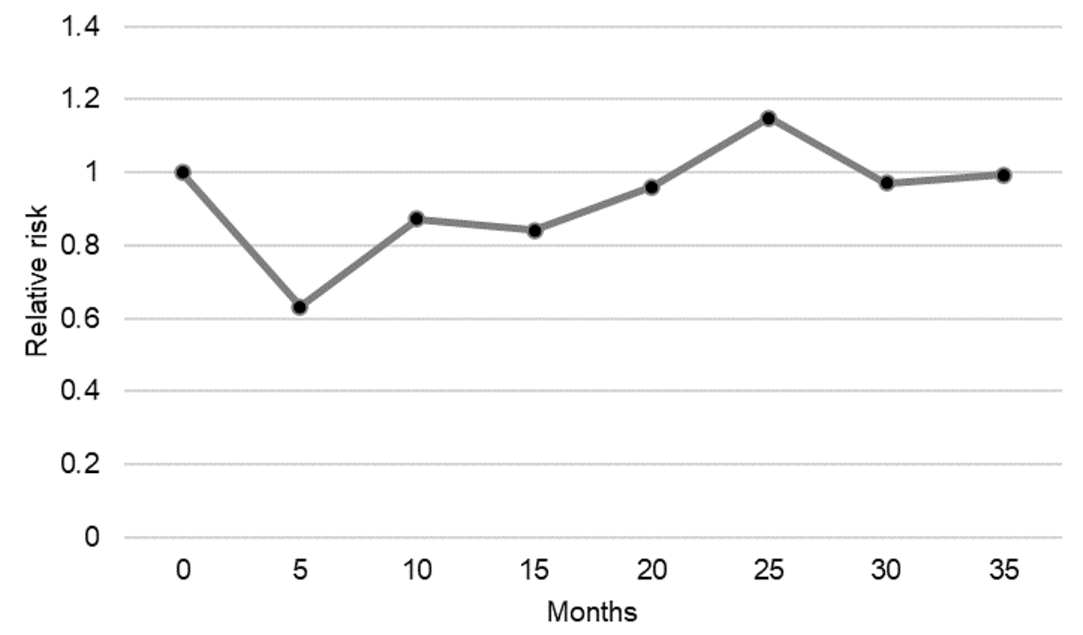Line plot describing the relative event risk over time. The y-axis is labelled “relative risk” with values ranging from 0 to 1.4. The x-axis is labelled “months” with values ranging from 0 to 35. The line connects dots every 5 months, showing a decline in relative risk from month 0 to month 5, a steady increase from month 5 to month 25, and then declining slightly to a relative risk near 1.0 in months 30 to 35.