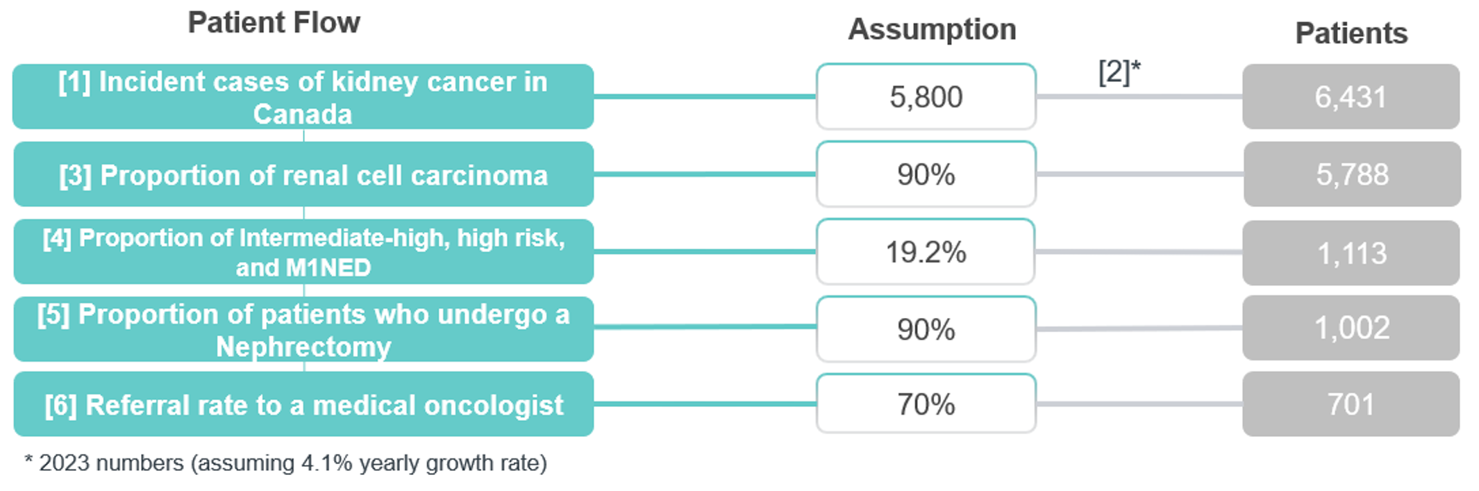 Flow chart describing the estimation of the eligible population size. The chart starts with the projected number of incident cases of kidney cancer in Canada in 2023 (n&nbsp;= 6,431) and steps down through the various criteria until the final number (n&nbsp;= 701) is reached.