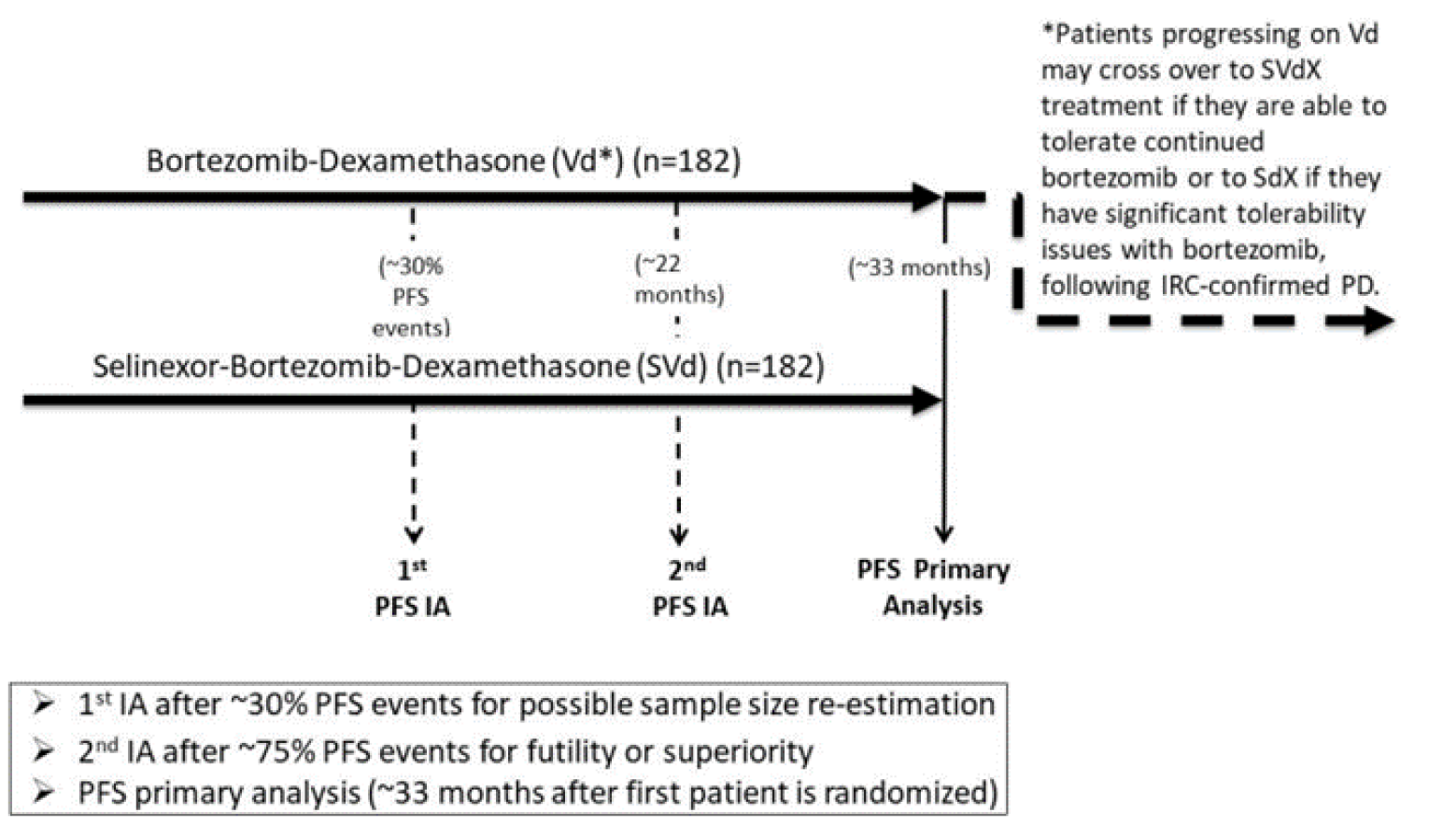 An overview of the BOSTON trial interim analyses. Approximately 364 patients will be randomized to 1 of 2 treatment arms (SVd or Vd) in a 1:1 allocation. Patients in the Vd arm who have progressive disease that is confirmed by the IRC will be allowed to cross over to a regimen that includes selinexor: SVd treatment (SVdX) for patients who are able to tolerate continued bortezomib or SdX for patients who have significant tolerability issues with bortezomib. The first interim analysis will be conducted after more than 30% PFS events for possible sample size re-estimation. The second interim analysis will be conducted after more than 75% PFS events for futility or superiority. The PFS primary analysis will be conducted after approximately 33 months after first patient is randomized.