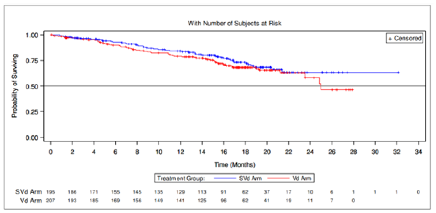Kaplan-Meier estimates of OS at the data cut-ff of February 18, 2020, in the ITT group. The total number of at-risk patients in the SVd group at 0, 2, 4, 6, 8, 10, 12, 14, 16, 18, 20, 22, 24, 26, 28, 30, 32 and 34 months was 195, 186, 171, 155, 145, 135, 129, 113, 91, 62, 37, 17, 10, 6, 1, 1, 1, 0, respectively. The total number of at-risk patients in the Vd group at 0, 2, 4, 6, 8, 10, 12, 14, 16, 18, 20, 22, 24, 26 and 28 months was 207, 193, 185, 169, 156, 149, 141, 125, 96, 62, 41, 19, 11, 7, 0, respectively.