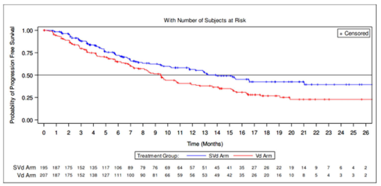 Kaplan-Meier graph of progression-free survival based on IRC assessment for the SVd and Vd arm from 0 to 26 months of follow-up for the ITT population (data cut-off: February 18, 2020). The curves cross at approximately 1 month and then diverge with the SVd arm above the Vd arm. The curves remain separated at the end of the follow-up.