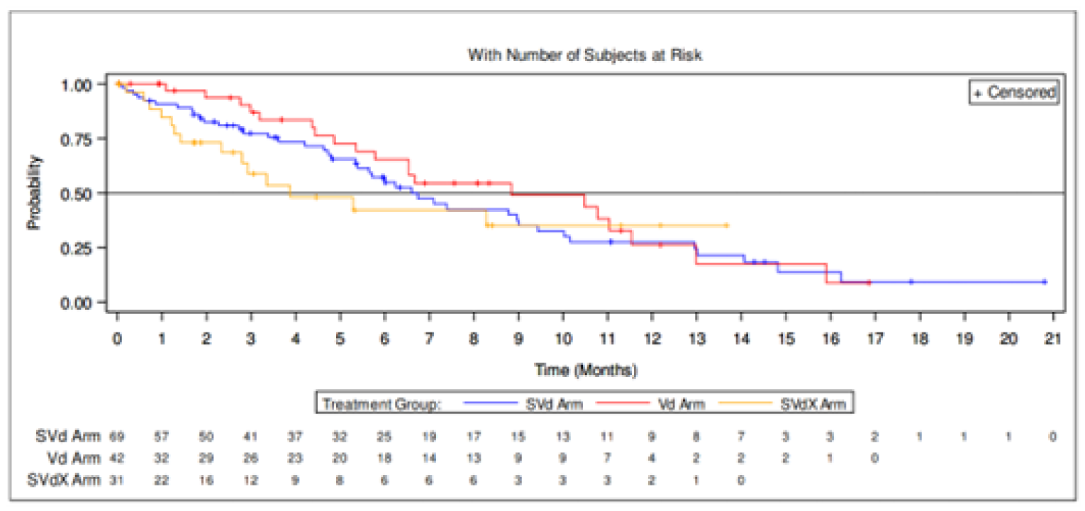 Kaplan-Meier graph of progression-free survival after treatment for the SVd, Vd, and SVdX arm from 0 to 21 months of follow-up. The curves cross at approximately 1 month and then diverge with the Vd arm above the SVd arm and the SVdX arm at the bottom. The SVd and SVdx curves cross again at approximately 8 months while the Vd curve remains at the top. At approximately 11 months, curves converge and then reach plateau at 17 months.